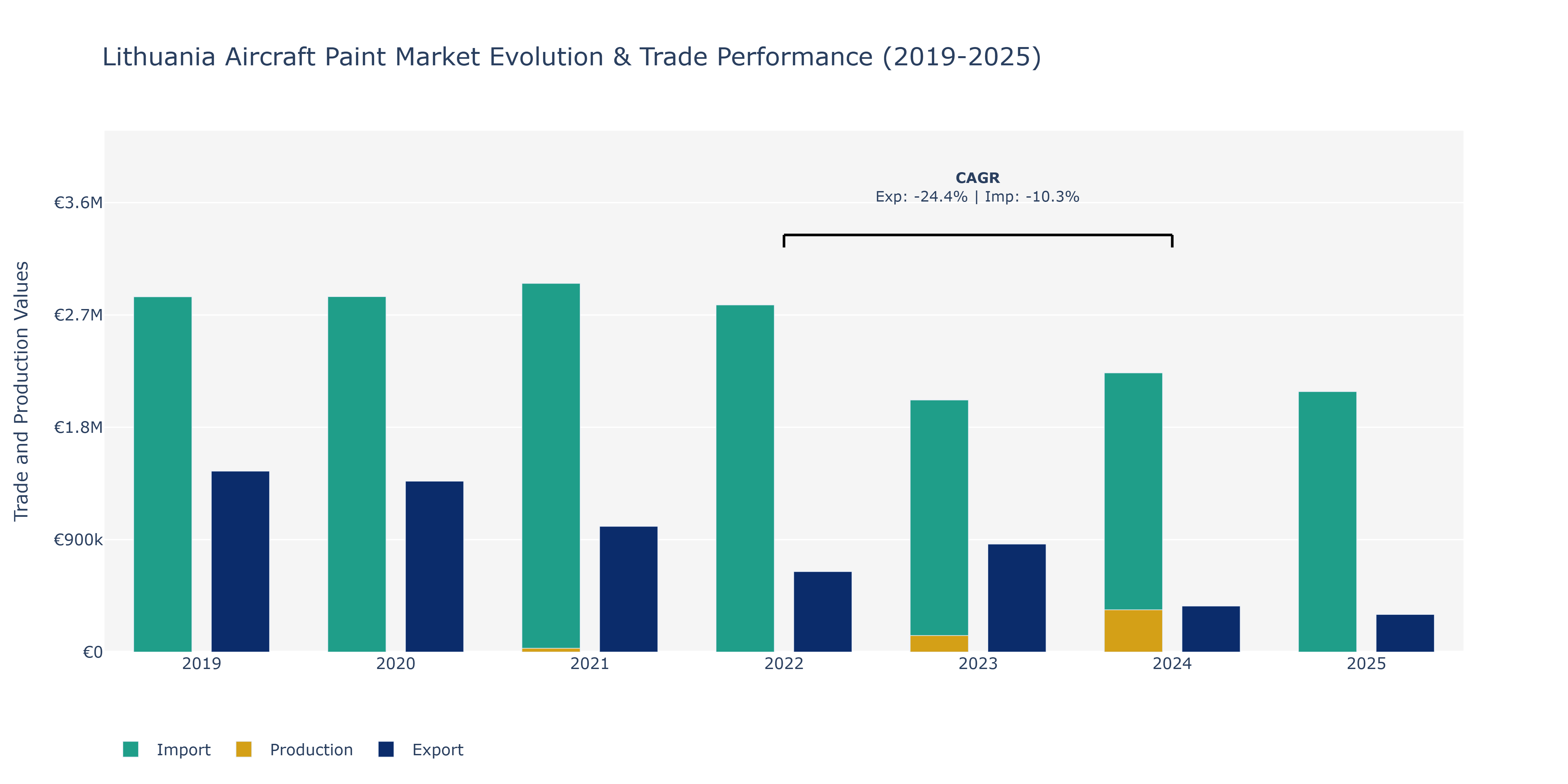 Lithuania Aircraft Paint Market: Production & Trade Performance (2019-2025)