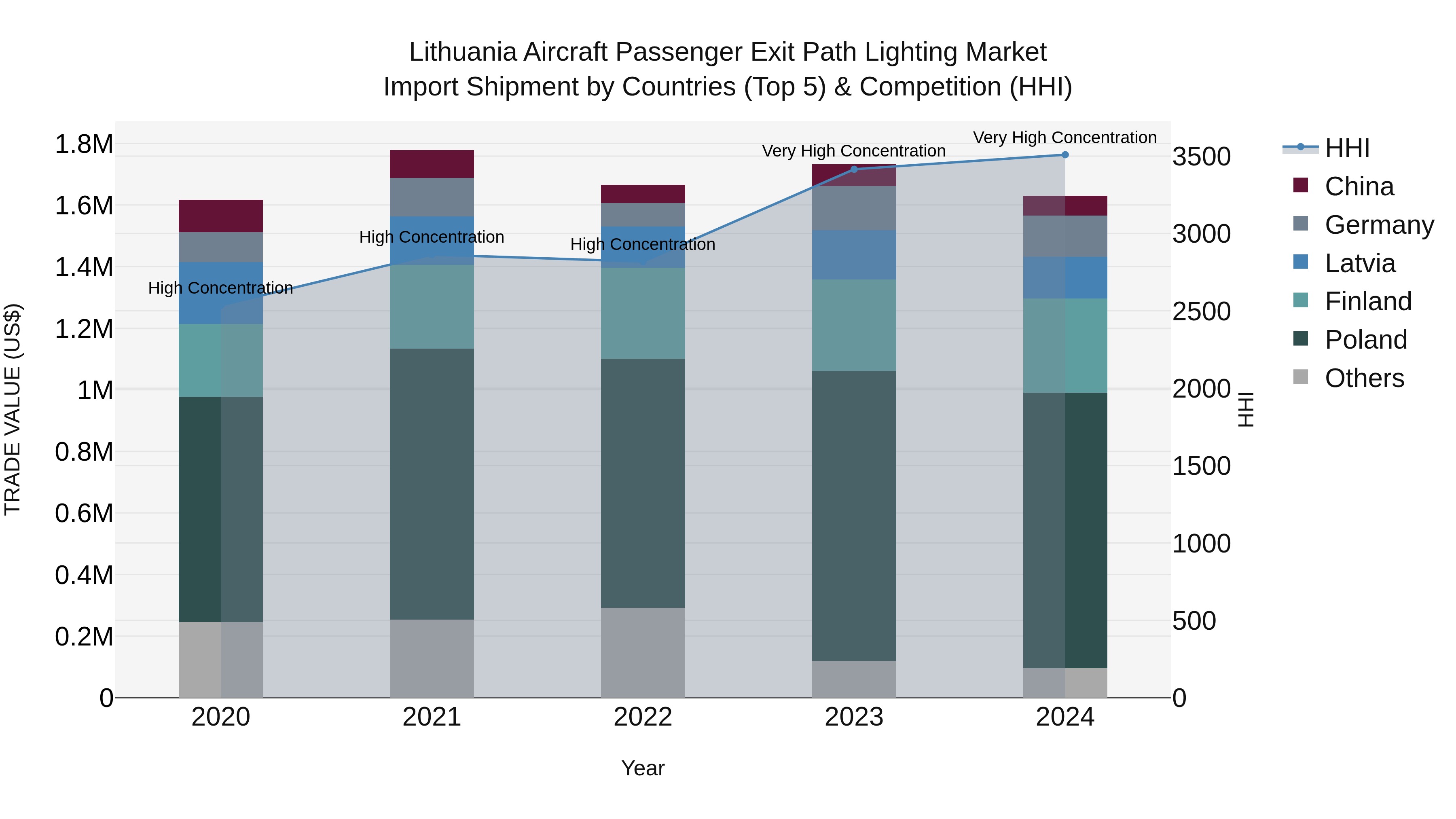 Lithuania Aircraft Passenger Exit Path Lighting Market Top 5 Importing Countries and Market Competition (HHI) Analysis