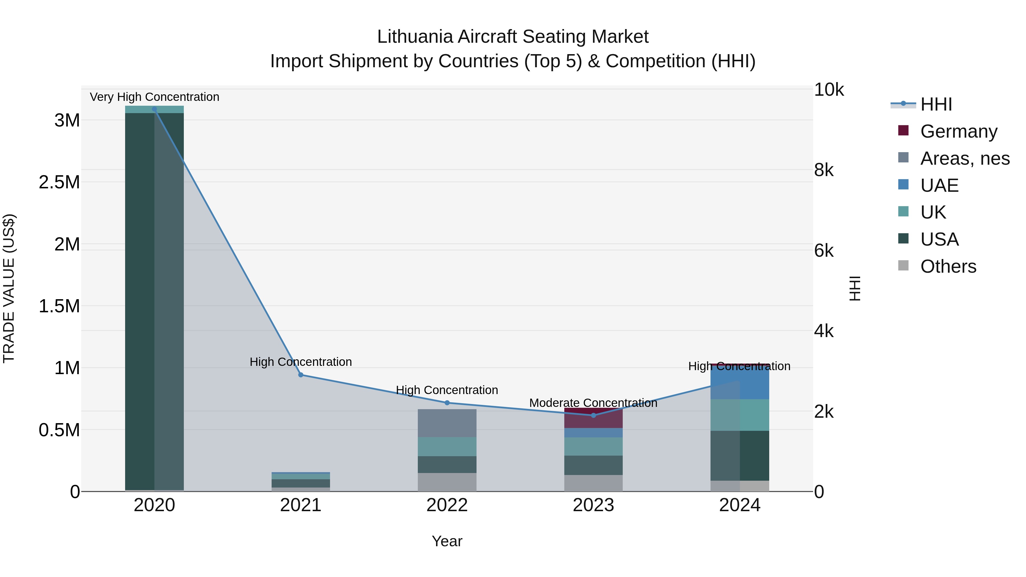 Lithuania Aircraft Seating Market Top 5 Importing Countries and Market Competition (HHI) Analysis