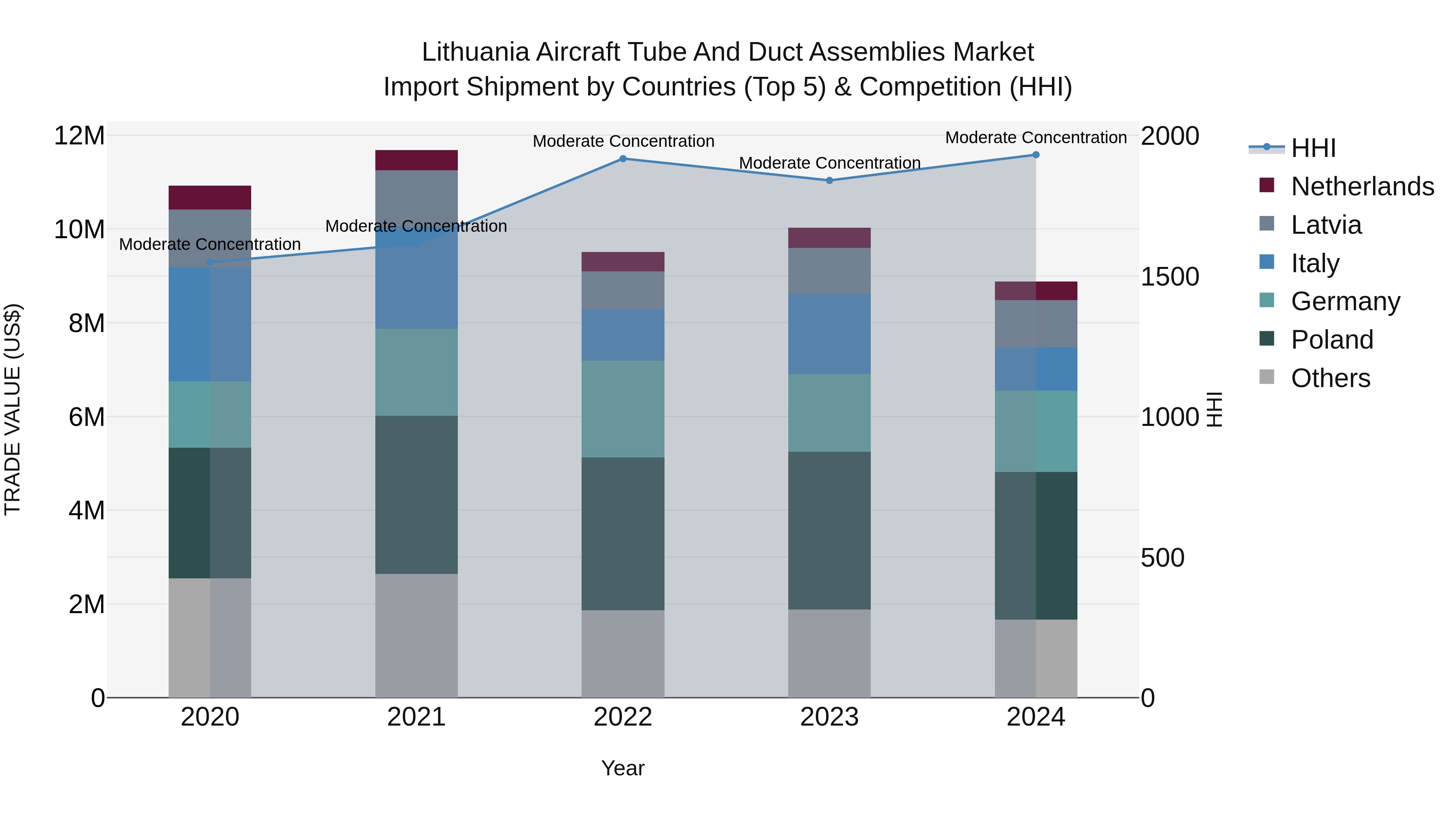 Lithuania Aircraft Tube and Duct Assemblies Market Top 5 Importing Countries and Market Competition (HHI) Analysis