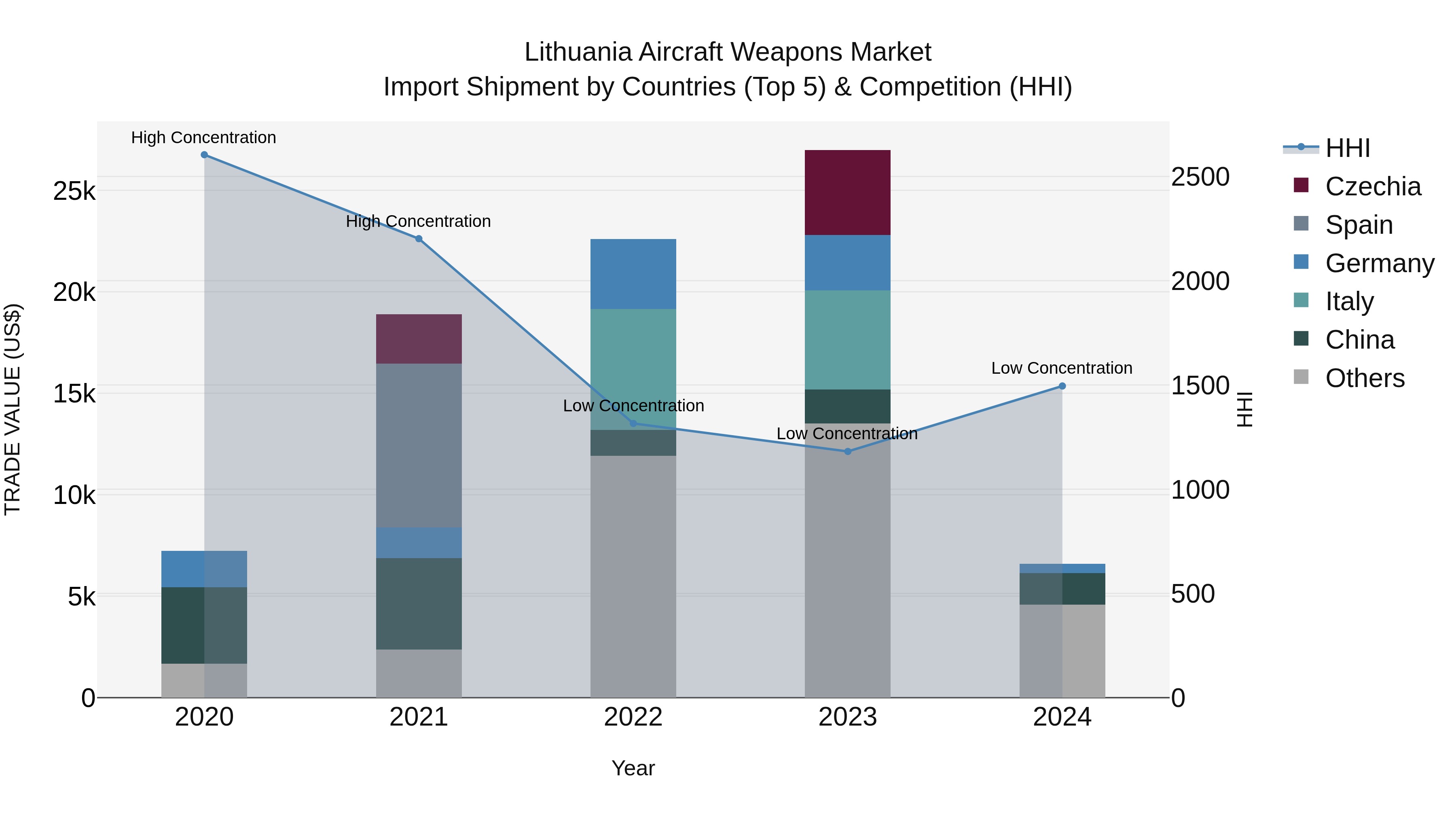 Lithuania Aircraft Weapons Market Top 5 Importing Countries and Market Competition (HHI) Analysis