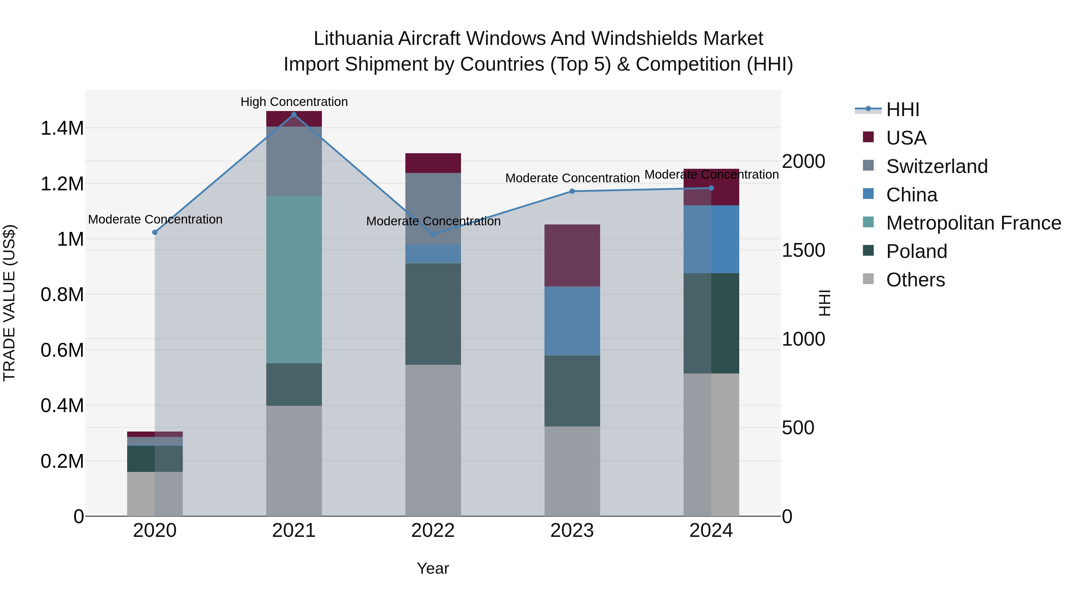 Lithuania Aircraft Windows and Windshields Market Top 5 Importing Countries and Market Competition (HHI) Analysis