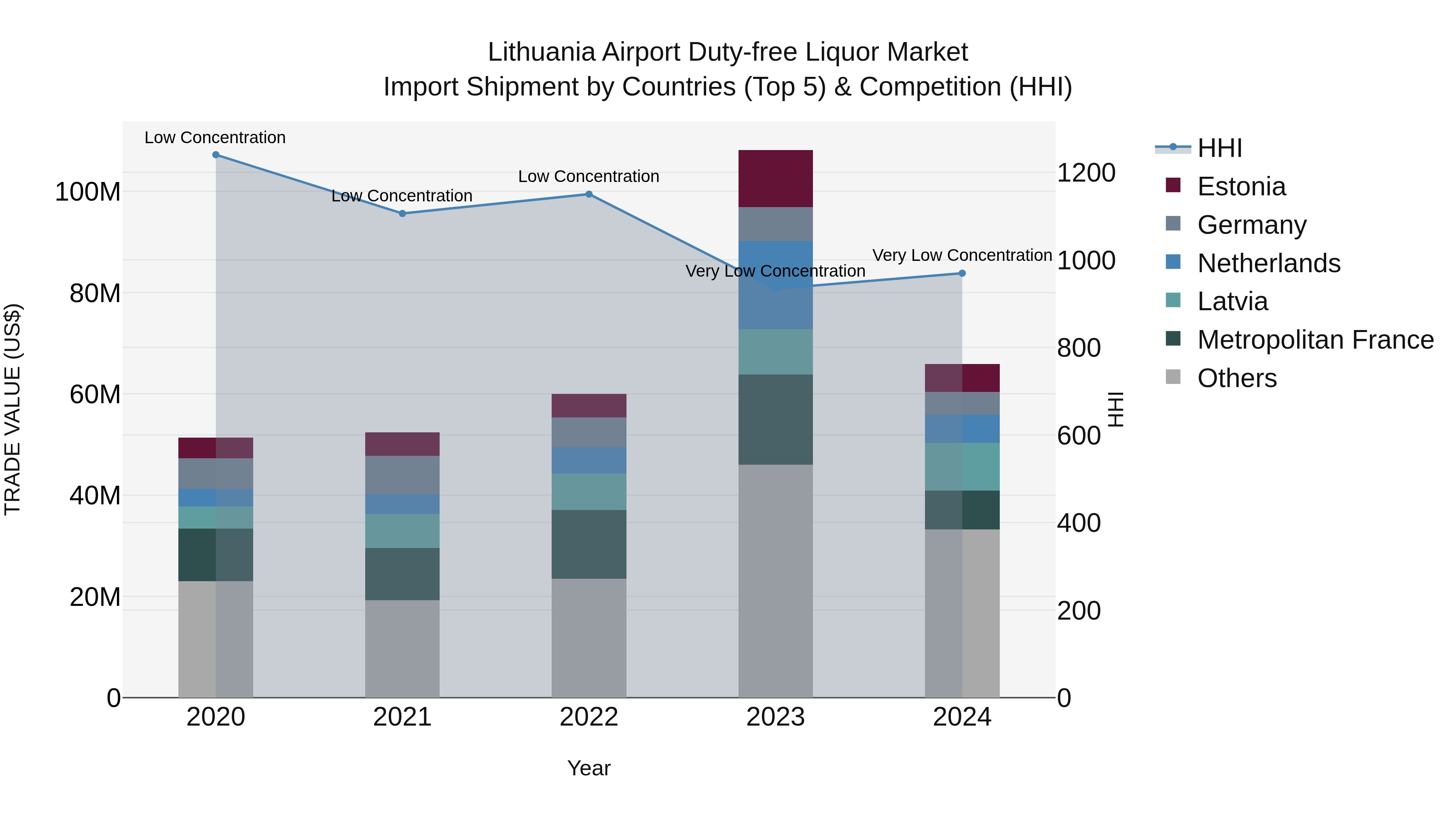 Lithuania Airport Duty-free Liquor Market Top 5 Importing Countries and Market Competition (HHI) Analysis