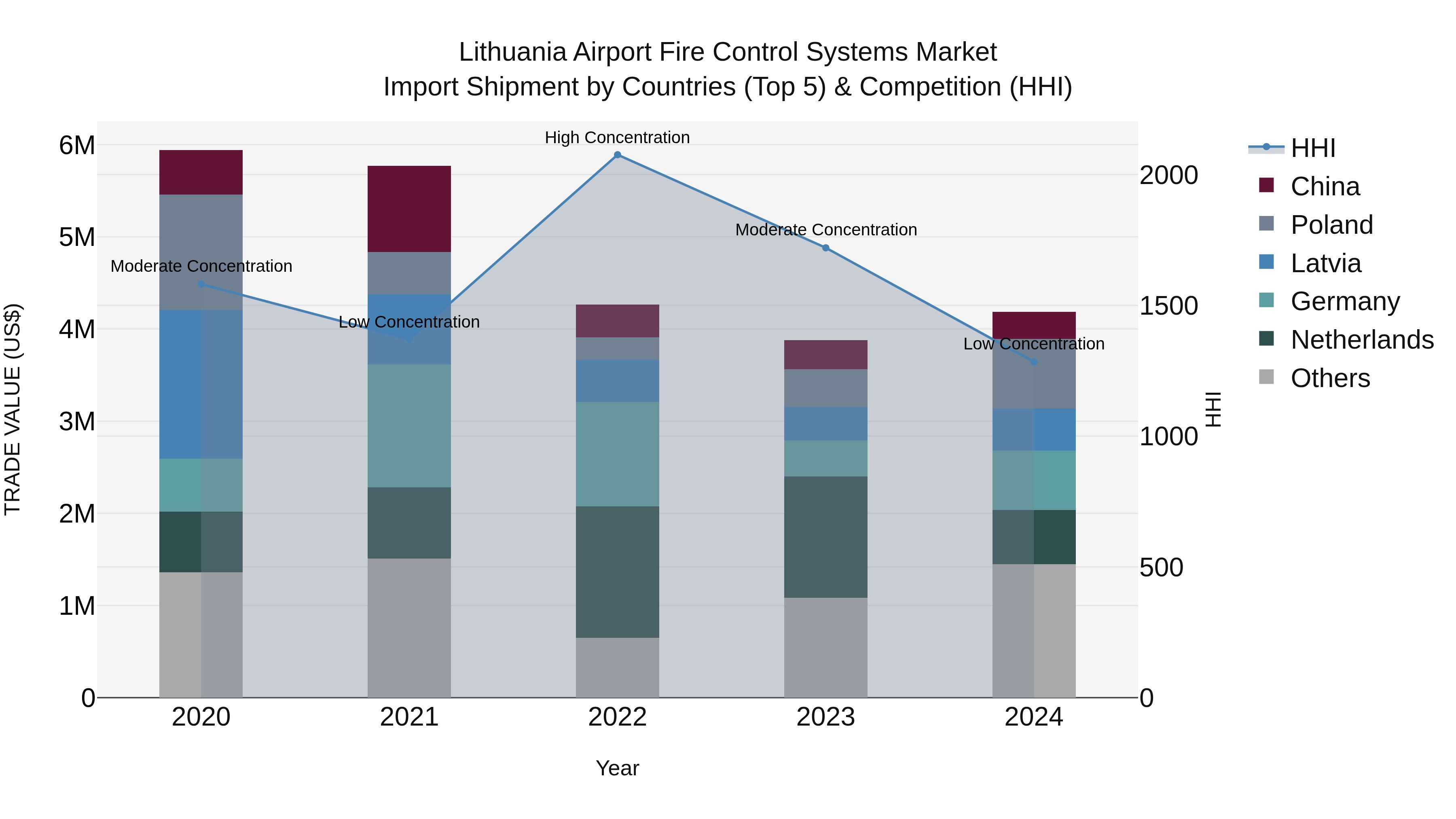 Lithuania Airport Fire Control Systems Market Top 5 Importing Countries and Market Competition (HHI) Analysis