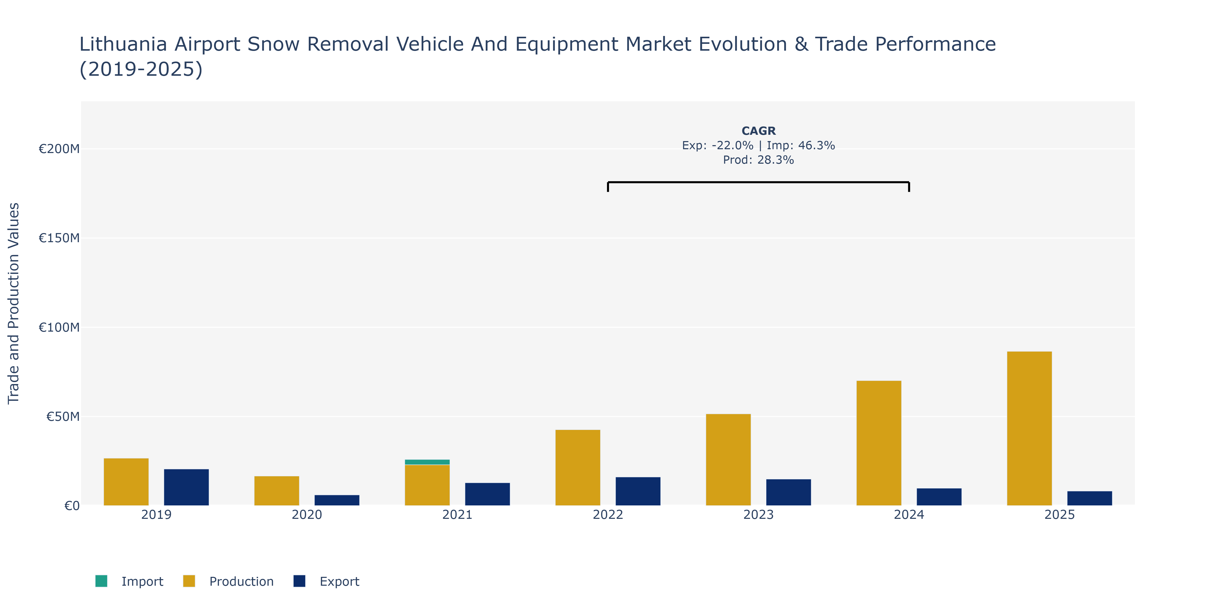 Lithuania Airport Snow Removal Vehicle And Equipment Market: Production & Trade Performance (2019-2025)