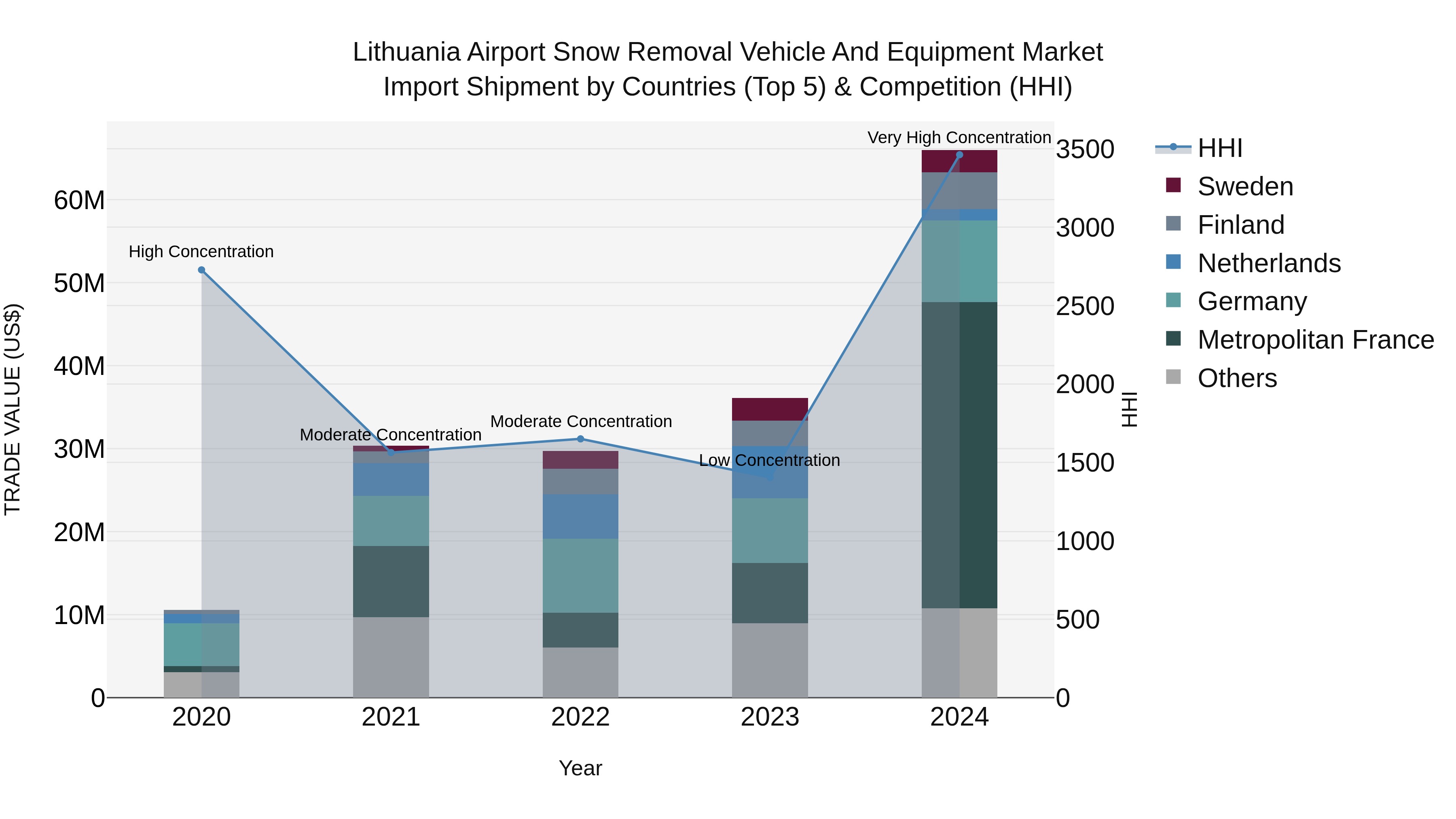 Lithuania Airport Snow Removal Vehicle and Equipment Market Top 5 Importing Countries and Market Competition (HHI) Analysis