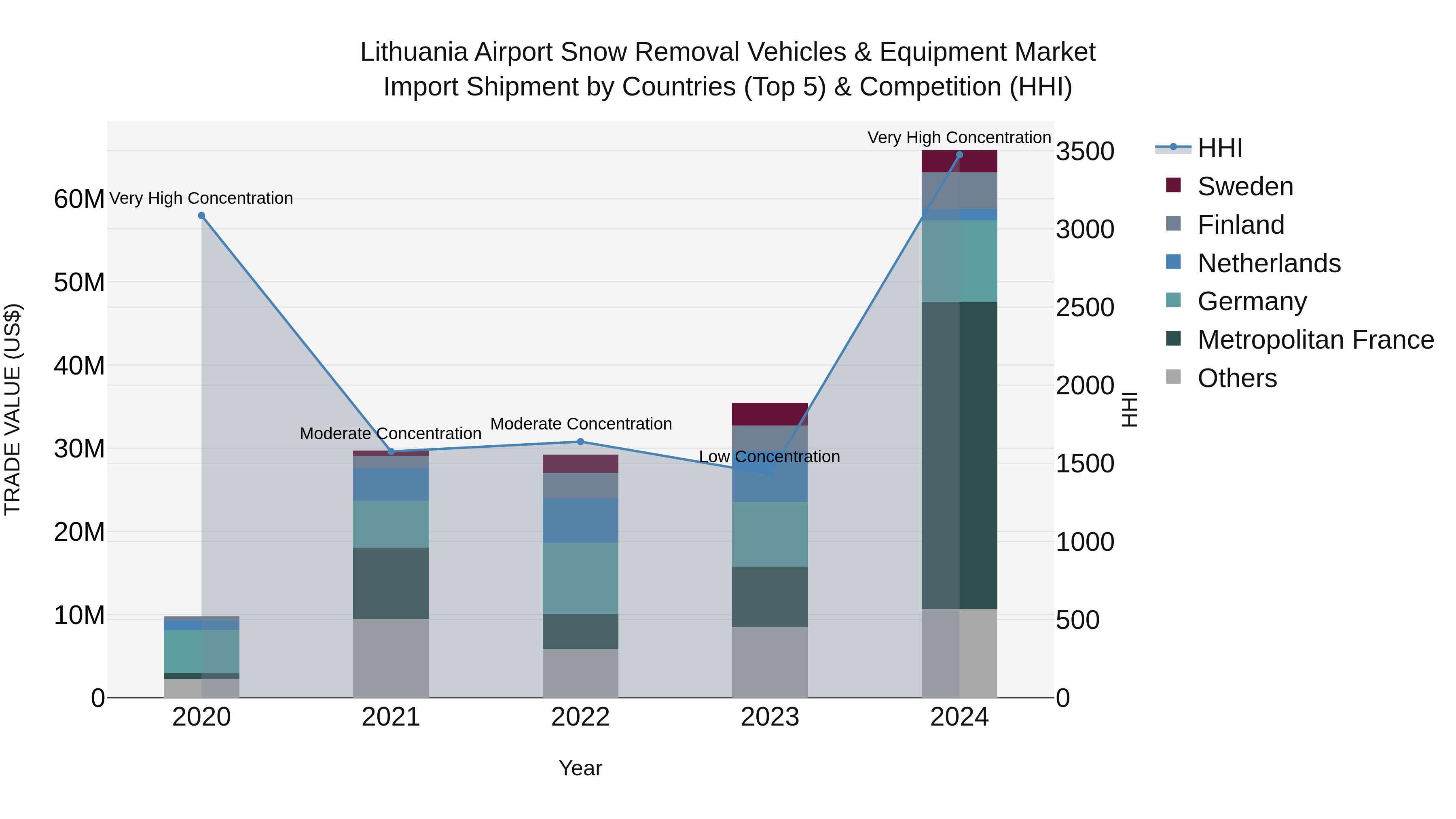 Lithuania Airport Snow Removal Vehicles & Equipment Market Top 5 Importing Countries and Market Competition (HHI) Analysis
