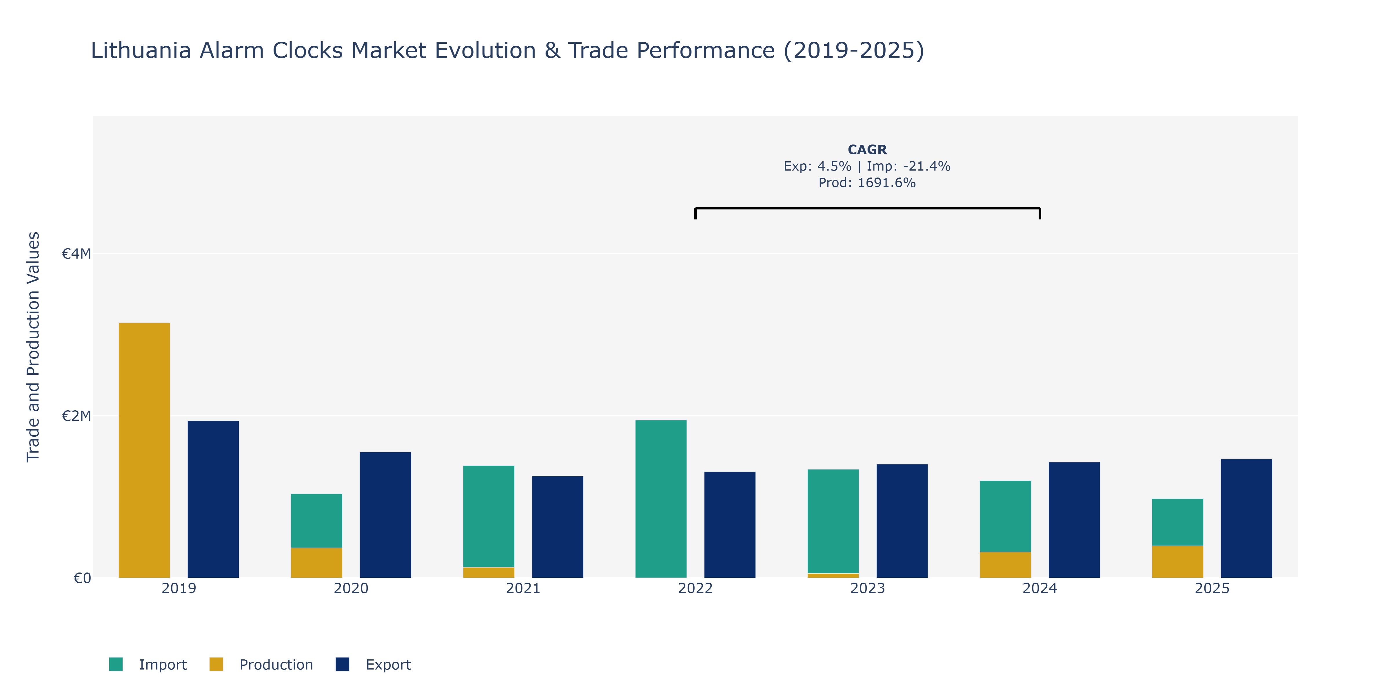 Lithuania Alarm Clocks Market: Production & Trade Performance (2019-2025)