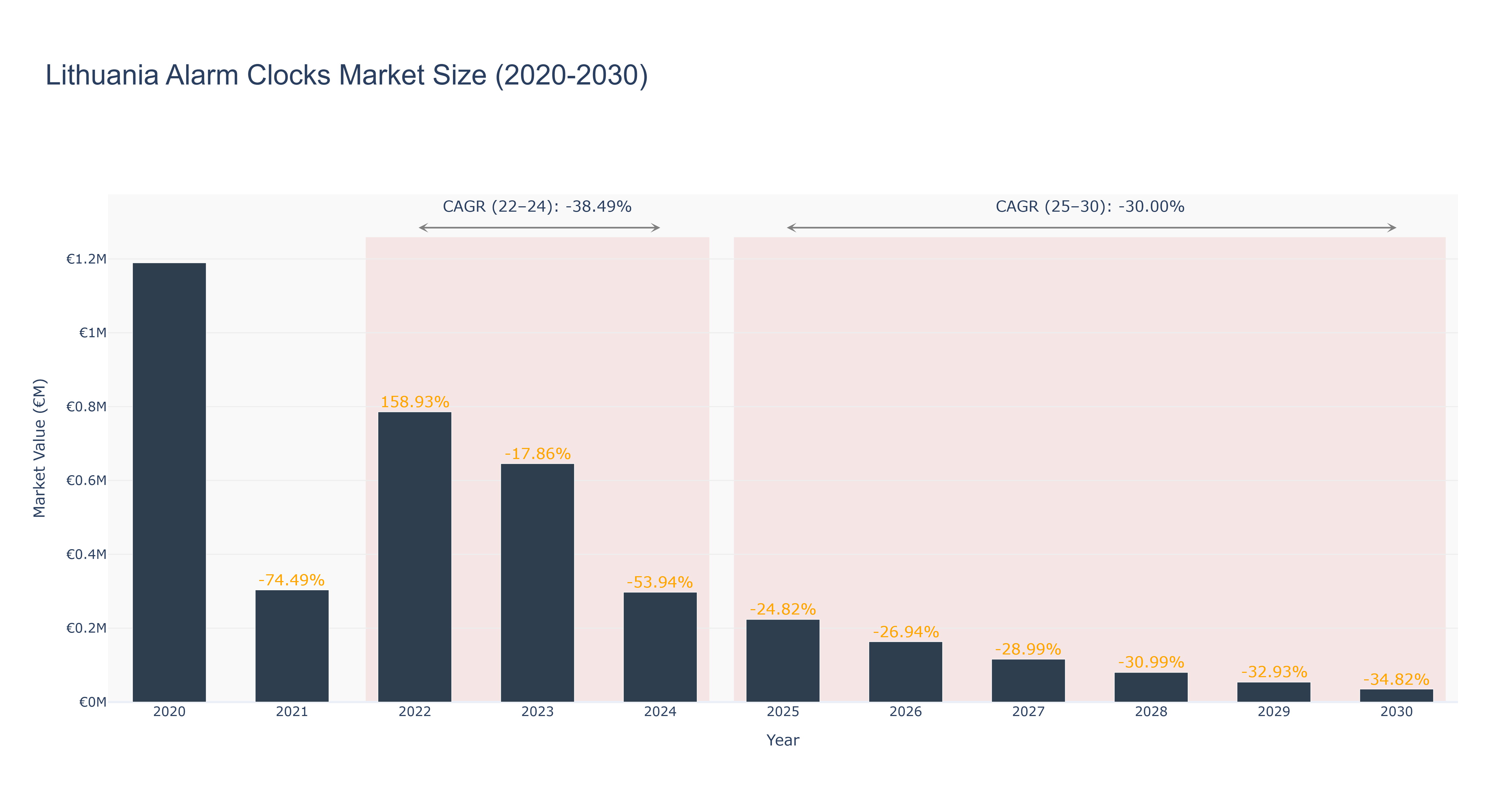 Lithuania Alarm Clocks Market Size (2020-2030)