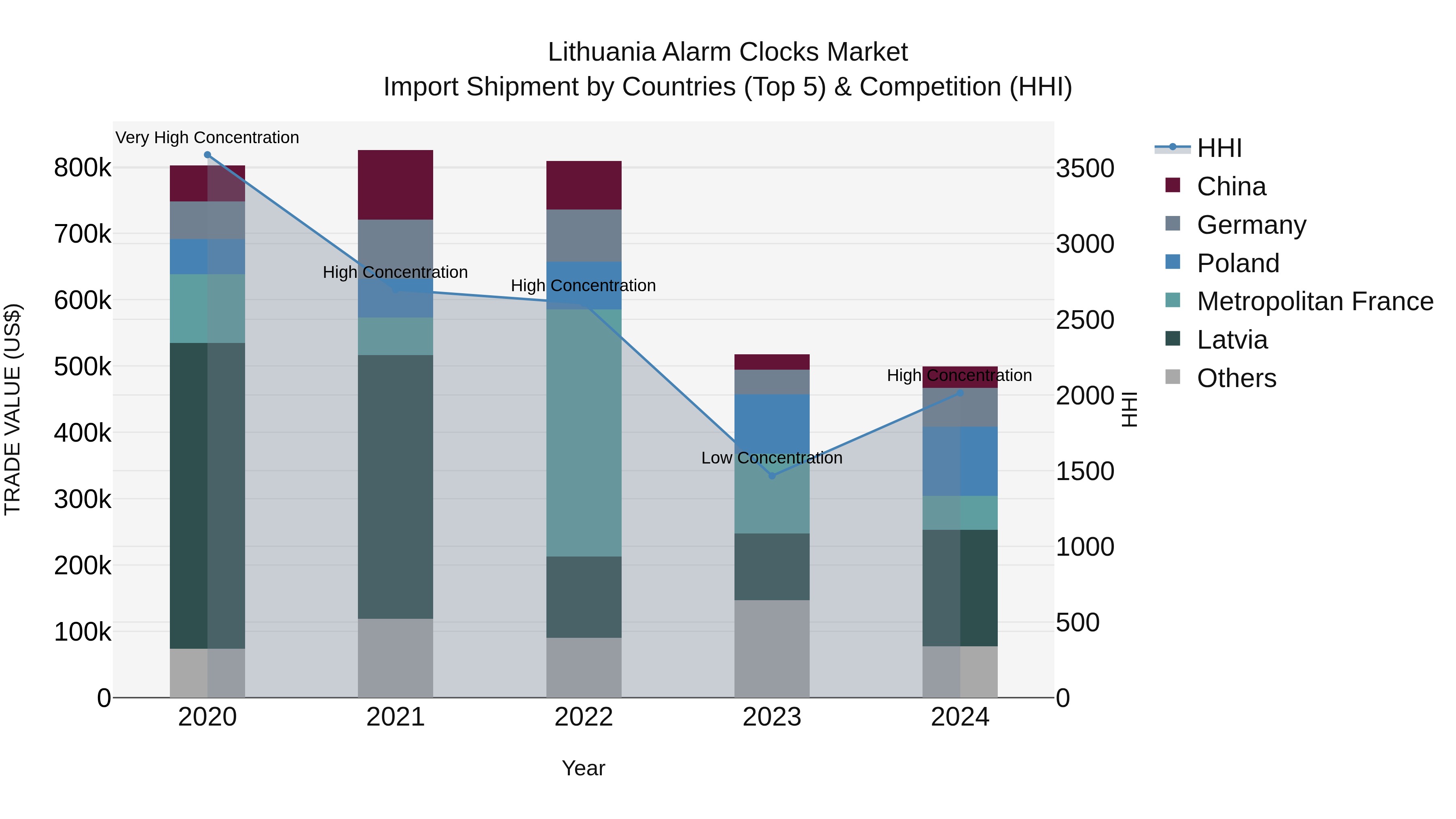 Lithuania Alarm Clocks Market Top 5 Importing Countries and Market Competition (HHI) Analysis