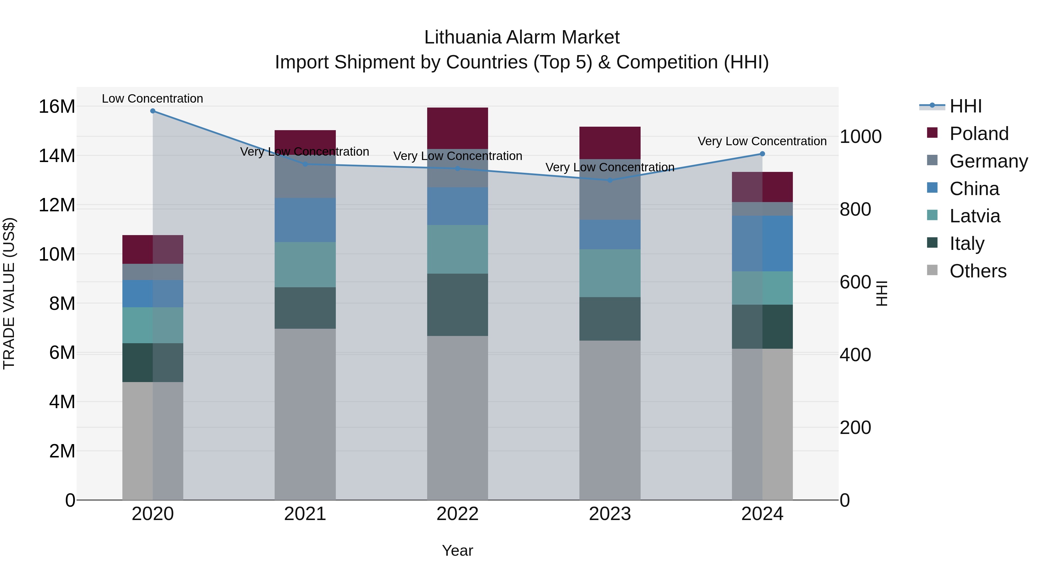 Lithuania Alarm Market Top 5 Importing Countries and Market Competition (HHI) Analysis