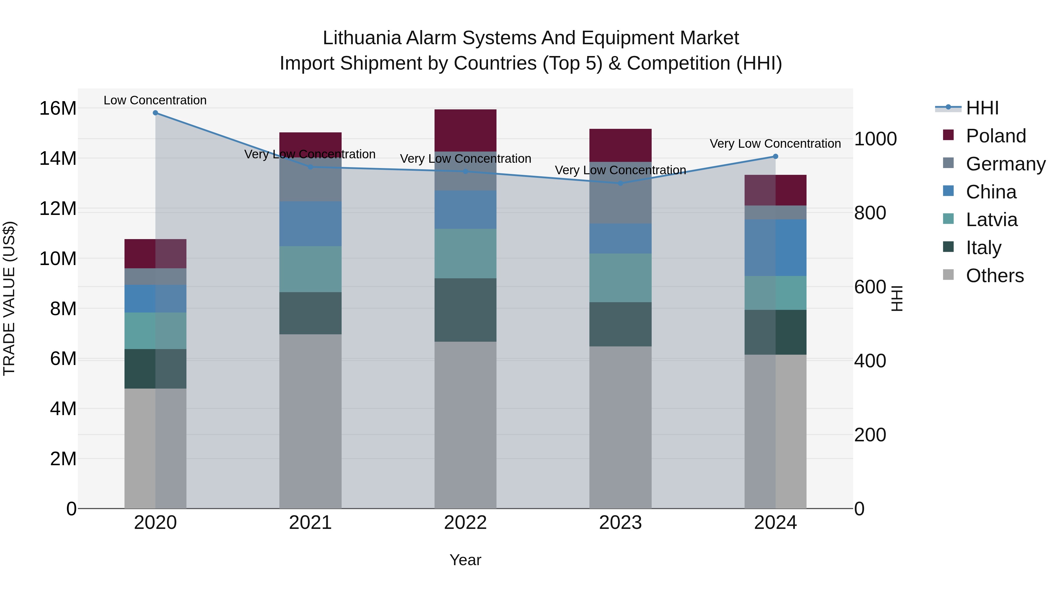 Lithuania Alarm Systems and Equipment Market Top 5 Importing Countries and Market Competition (HHI) Analysis