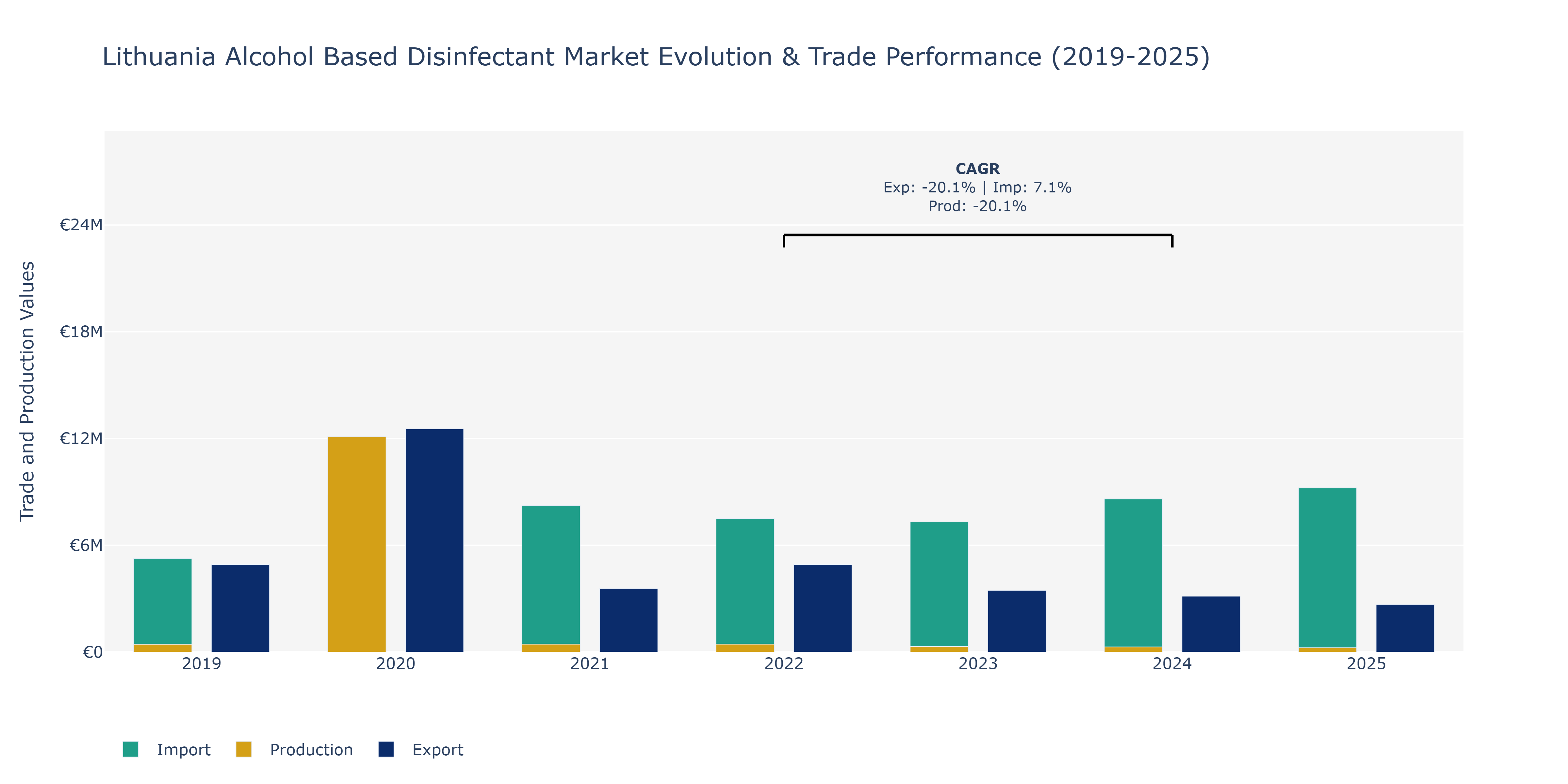 Lithuania Alcohol Based Disinfectant Market: Production & Trade Performance (2019-2025) Size