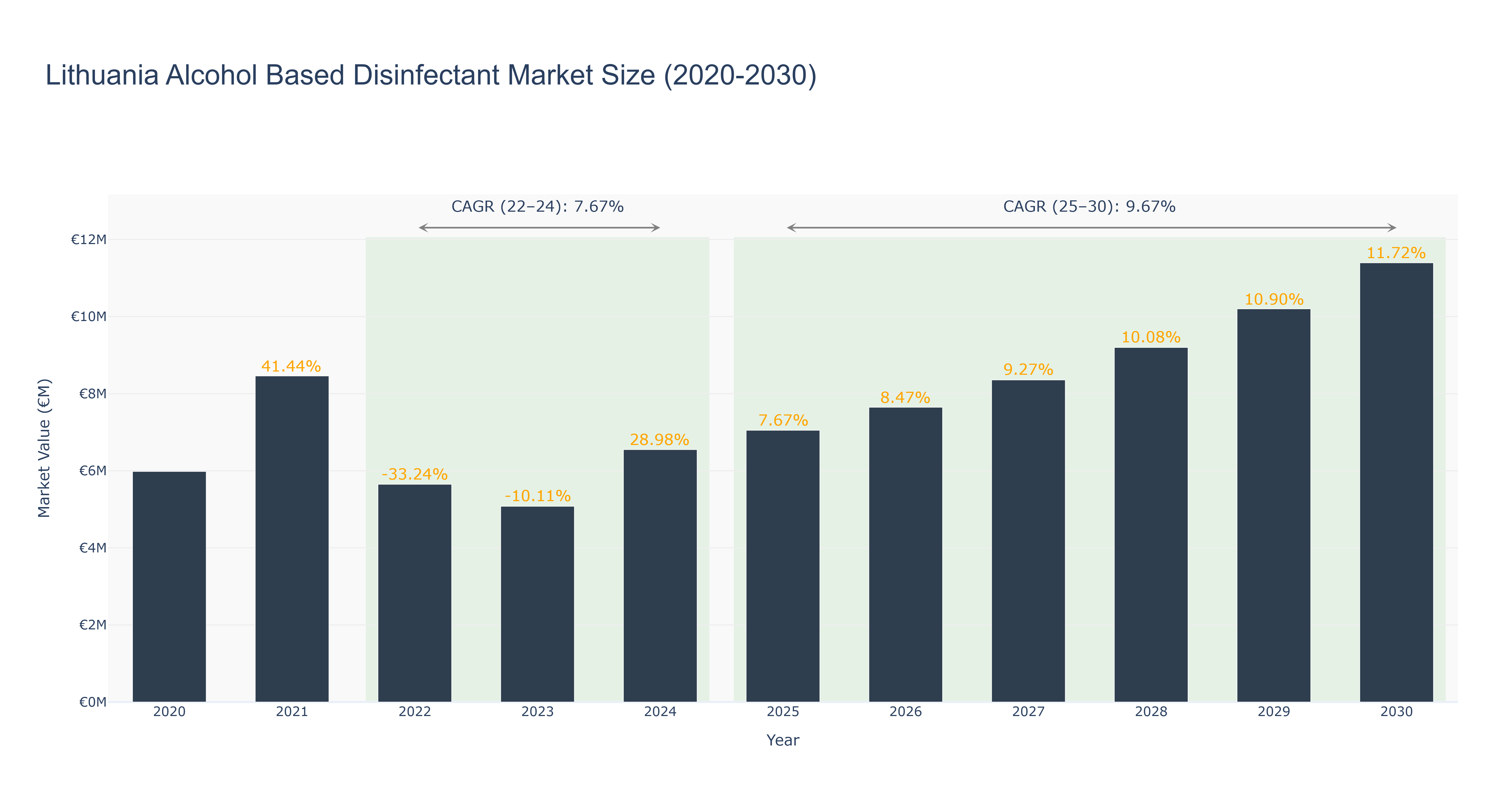 Lithuania Alcohol Based Disinfectant Market Size (2020-2030) Size