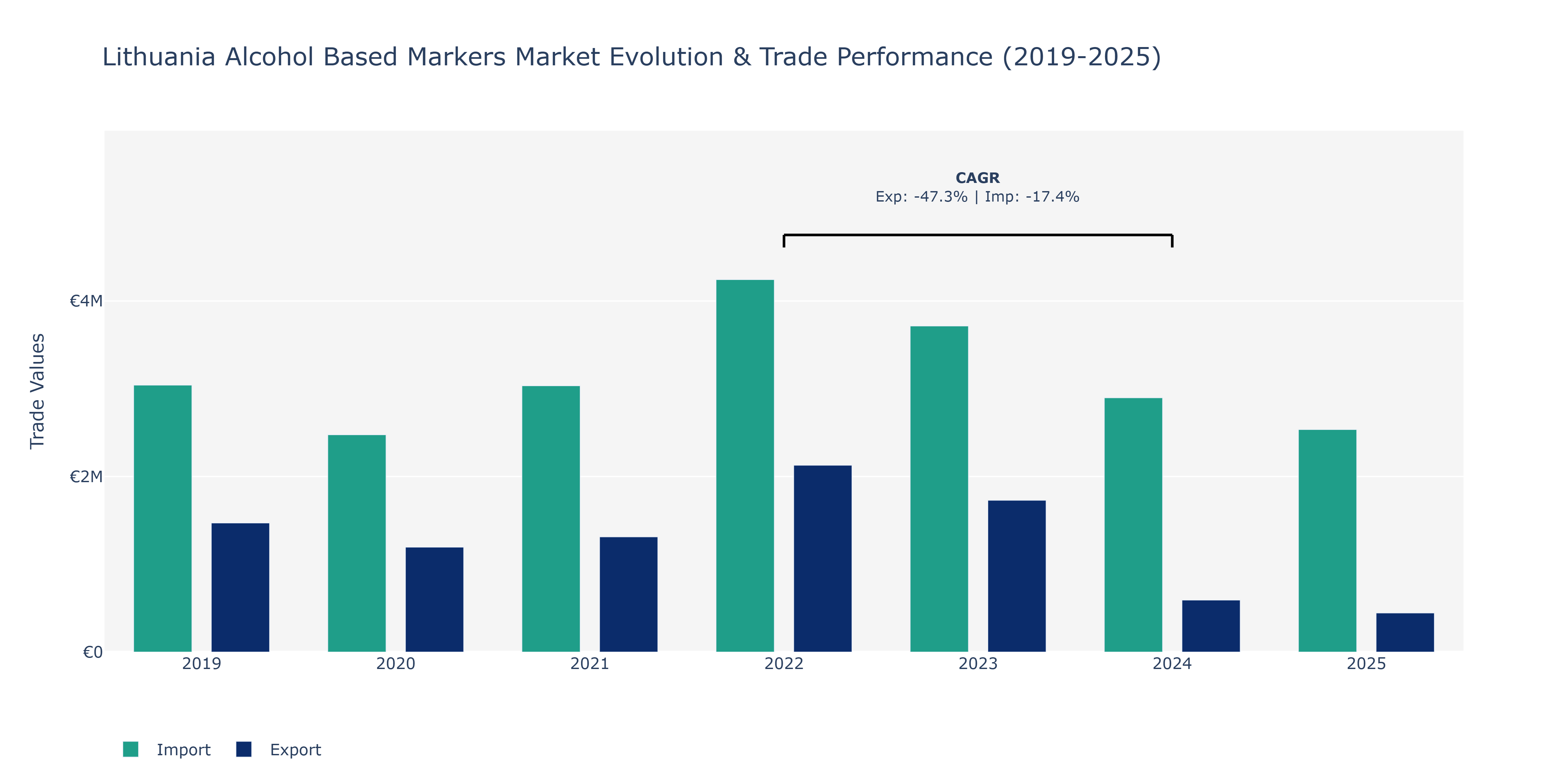 Lithuania Alcohol Based Markers Market: Production & Trade Performance (2019-2025)