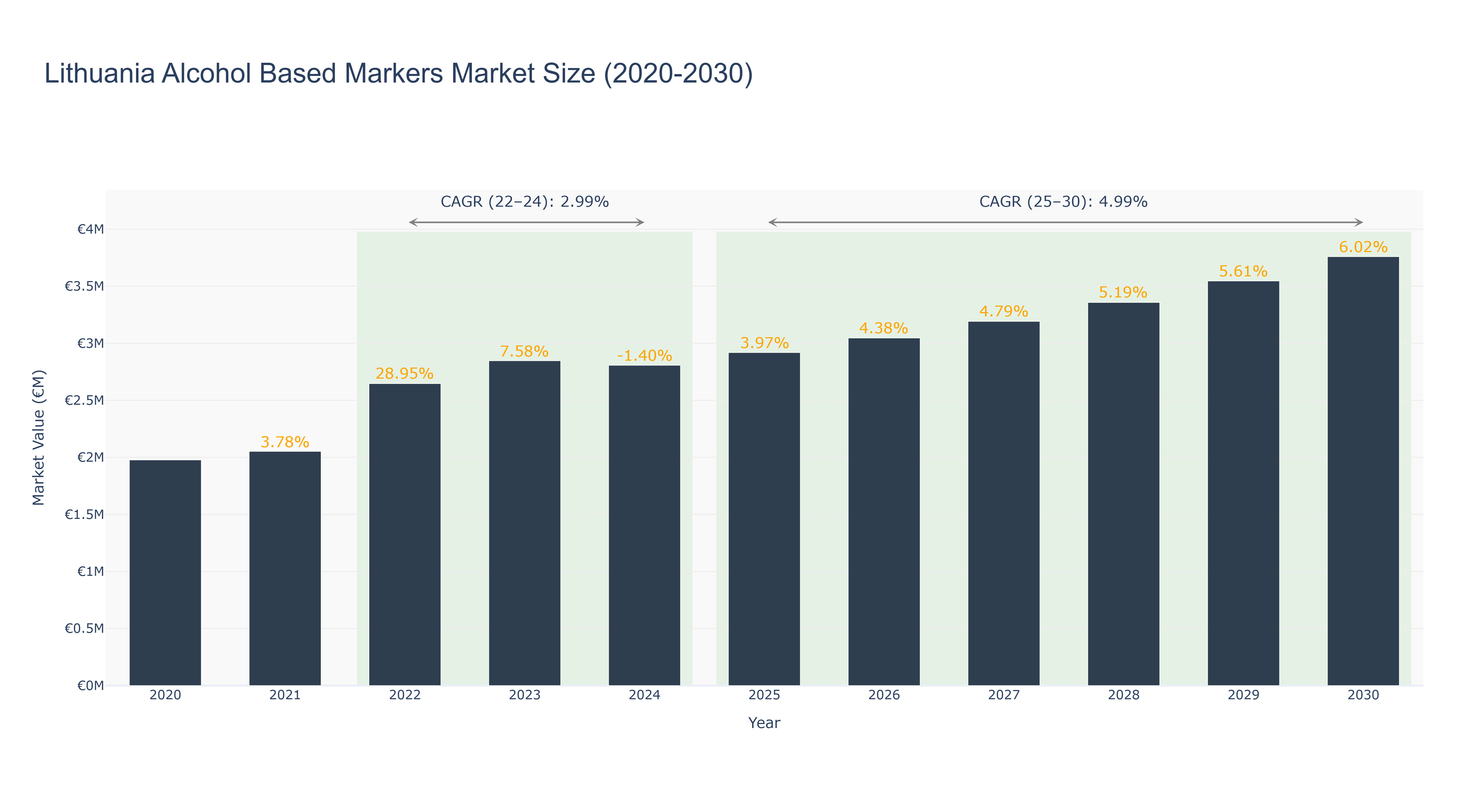 Lithuania Alcohol Based Markers Market Size (2020-2030)