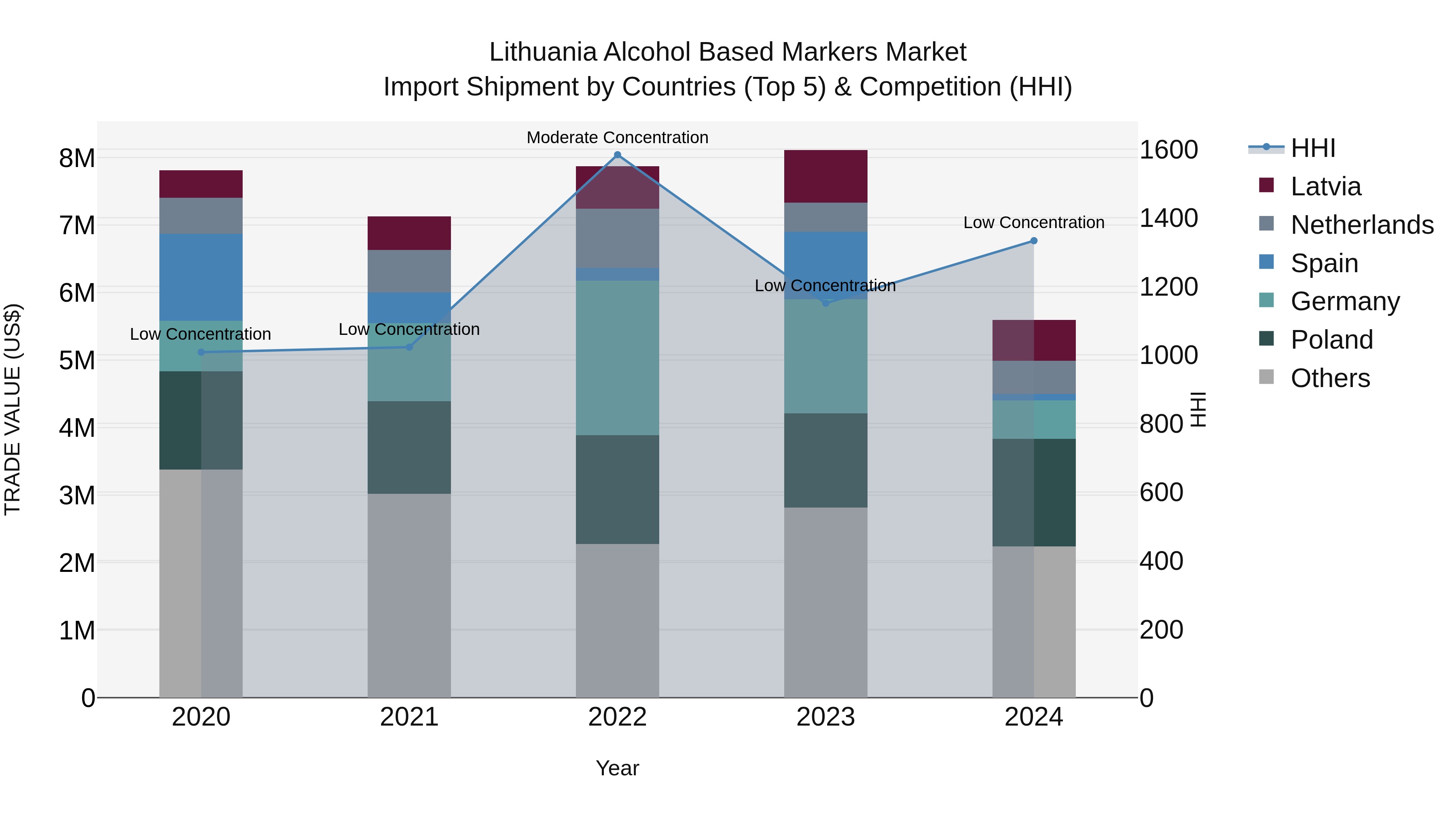 Lithuania Alcohol Based Markers Market Top 5 Importing Countries and Market Competition (HHI) Analysis