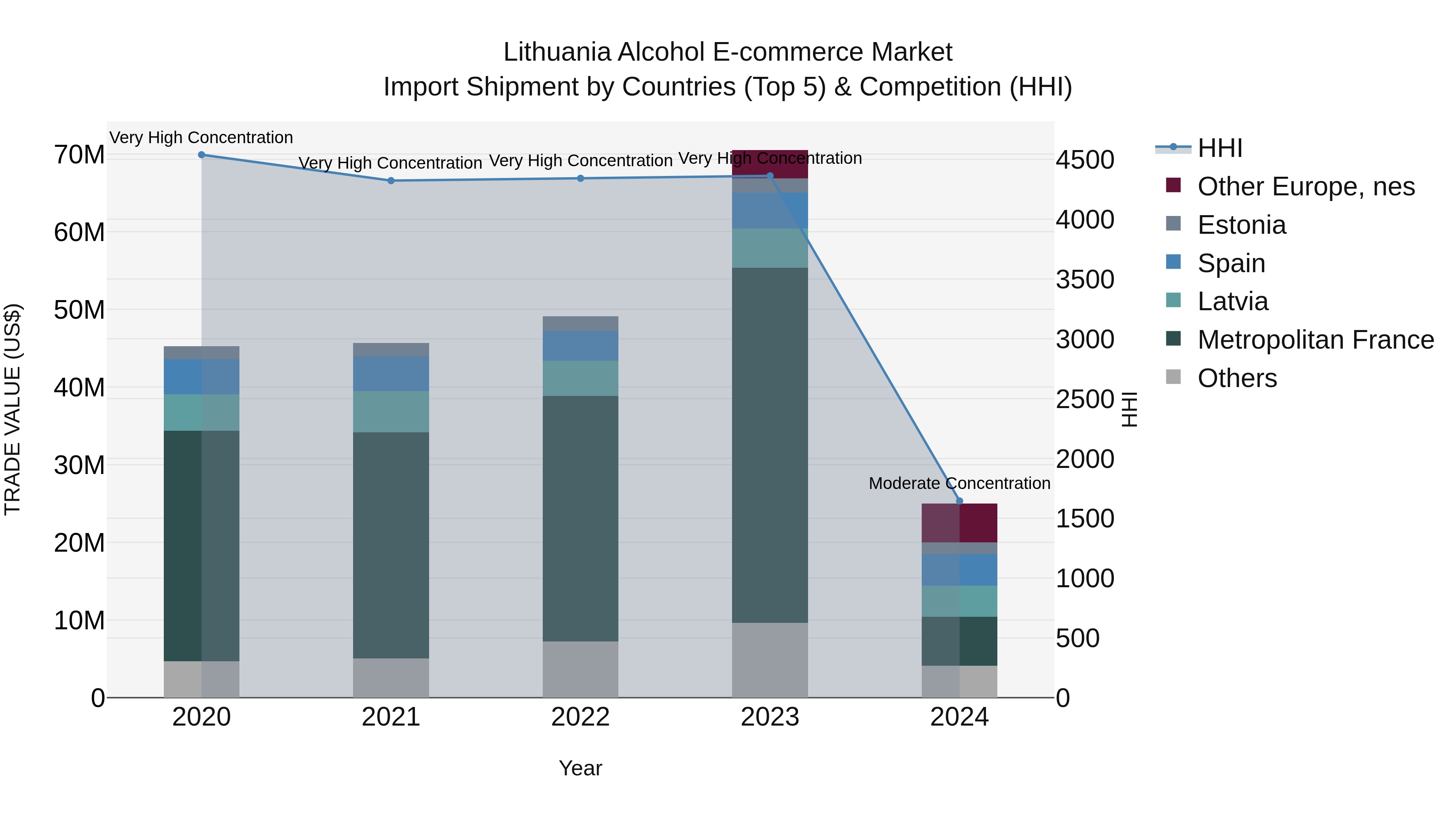 Lithuania Alcohol E-commerce Market Top 5 Importing Countries and Market Competition (HHI) Analysis