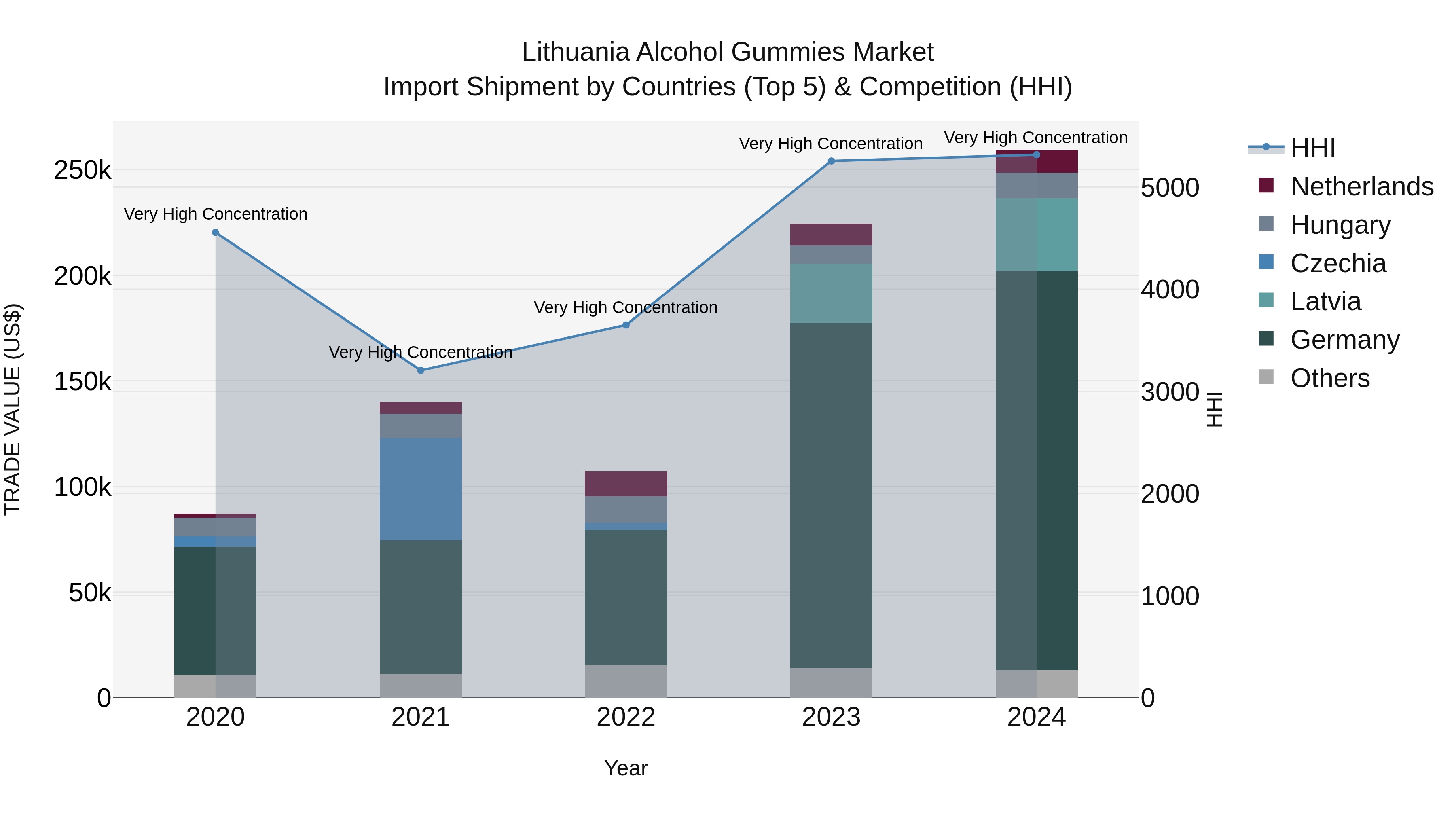 Lithuania Alcohol Gummies Market Top 5 Importing Countries and Market Competition (HHI) Analysis