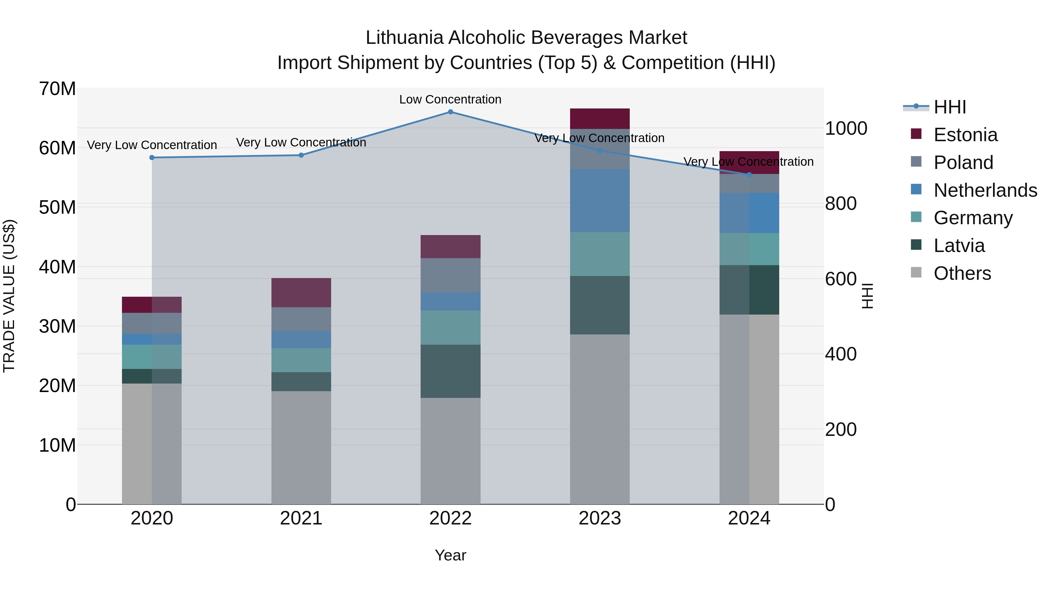 Lithuania Alcoholic Beverages Market Top 5 Importing Countries and Market Competition (HHI) Analysis