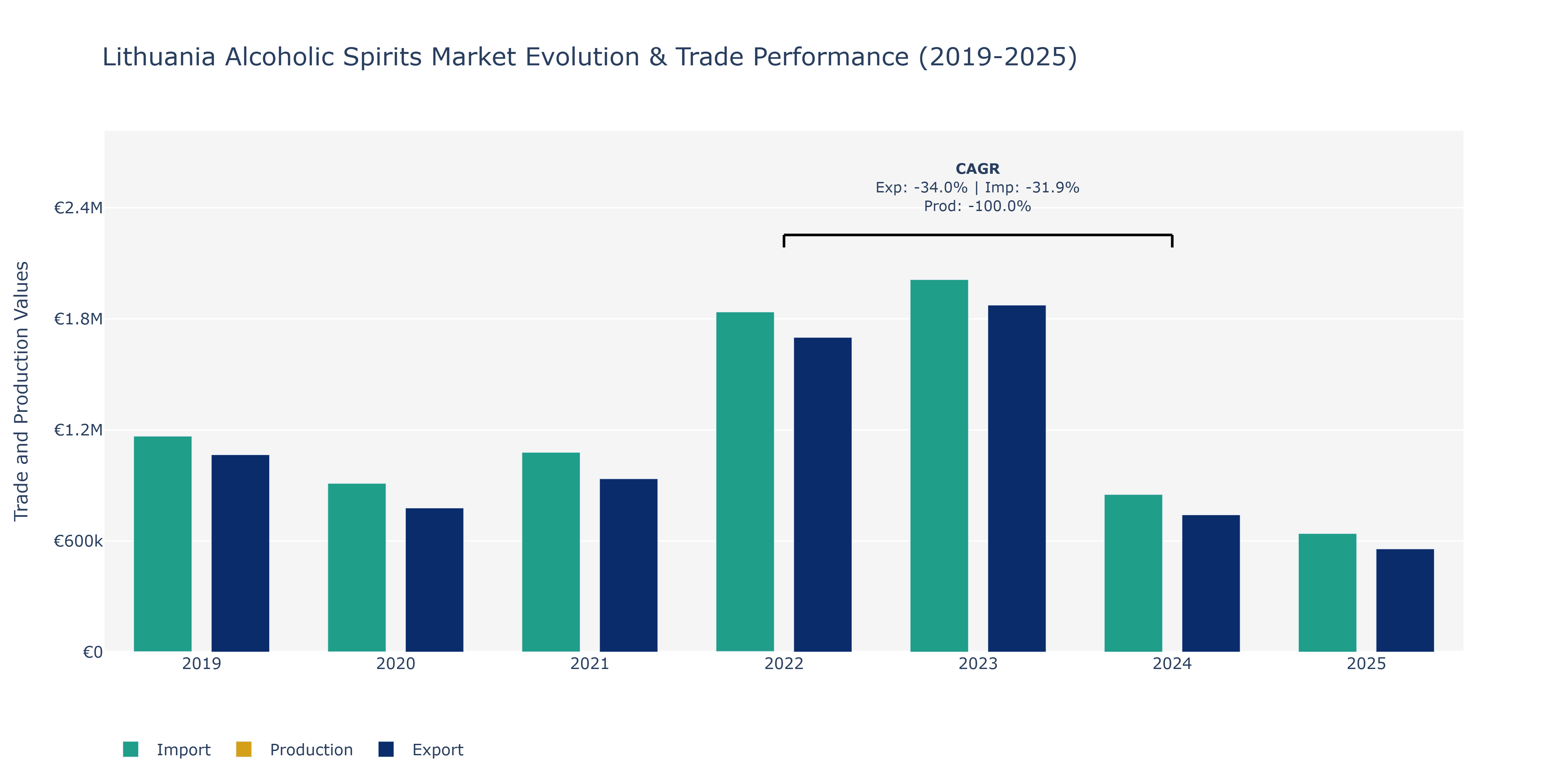 Lithuania Alcoholic Spirits Market: Production & Trade Performance (2019-2025)