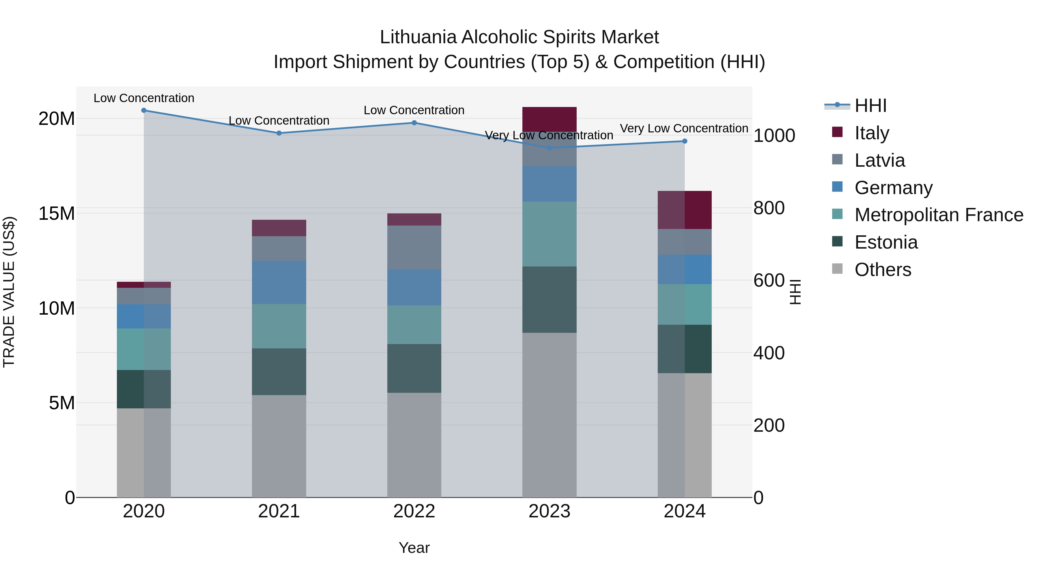Lithuania Alcoholic Spirits Market Top 5 Importing Countries and Market Competition (HHI) Analysis