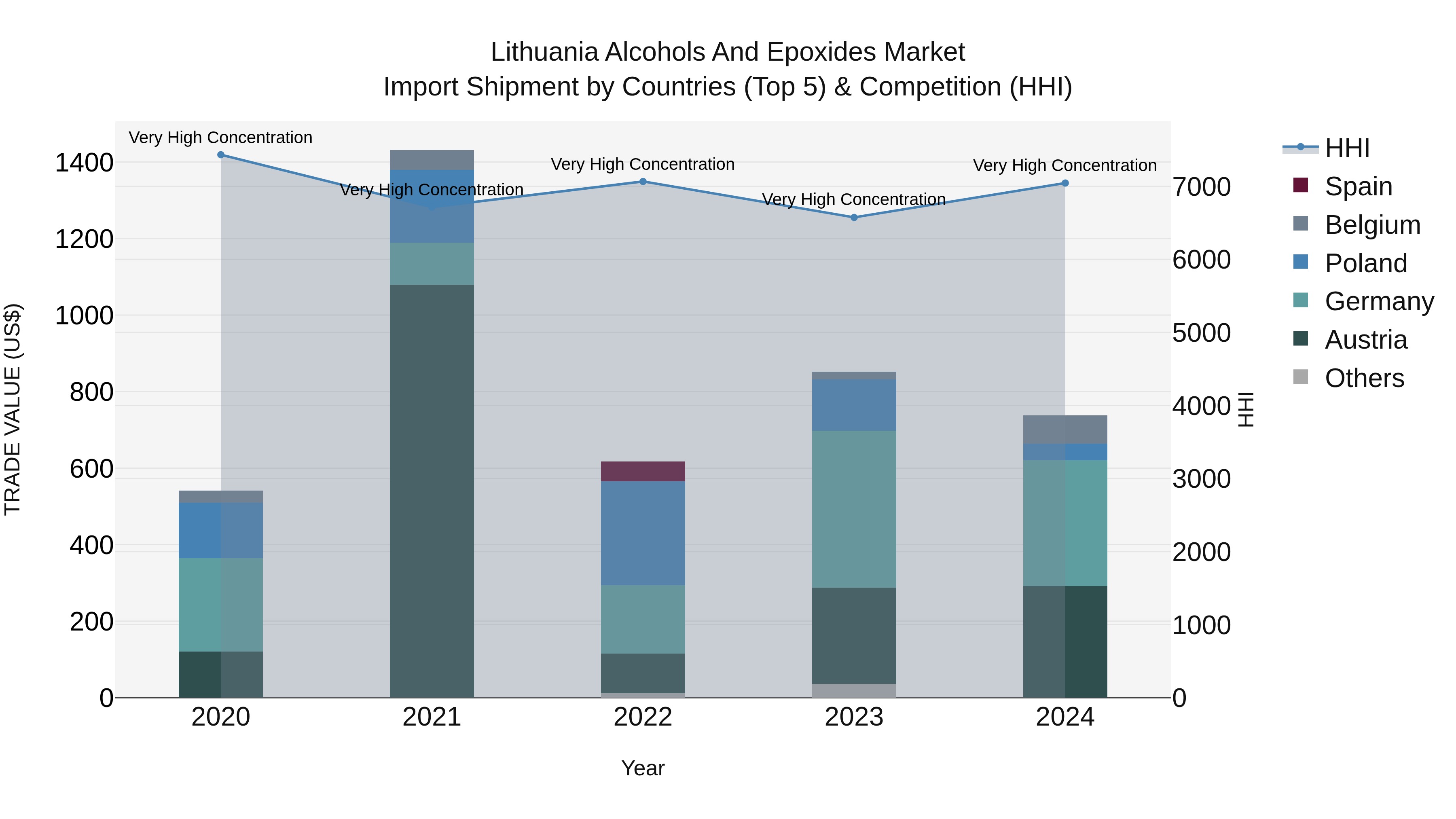 Lithuania Alcohols and Epoxides Market Top 5 Importing Countries and Market Competition (HHI) Analysis