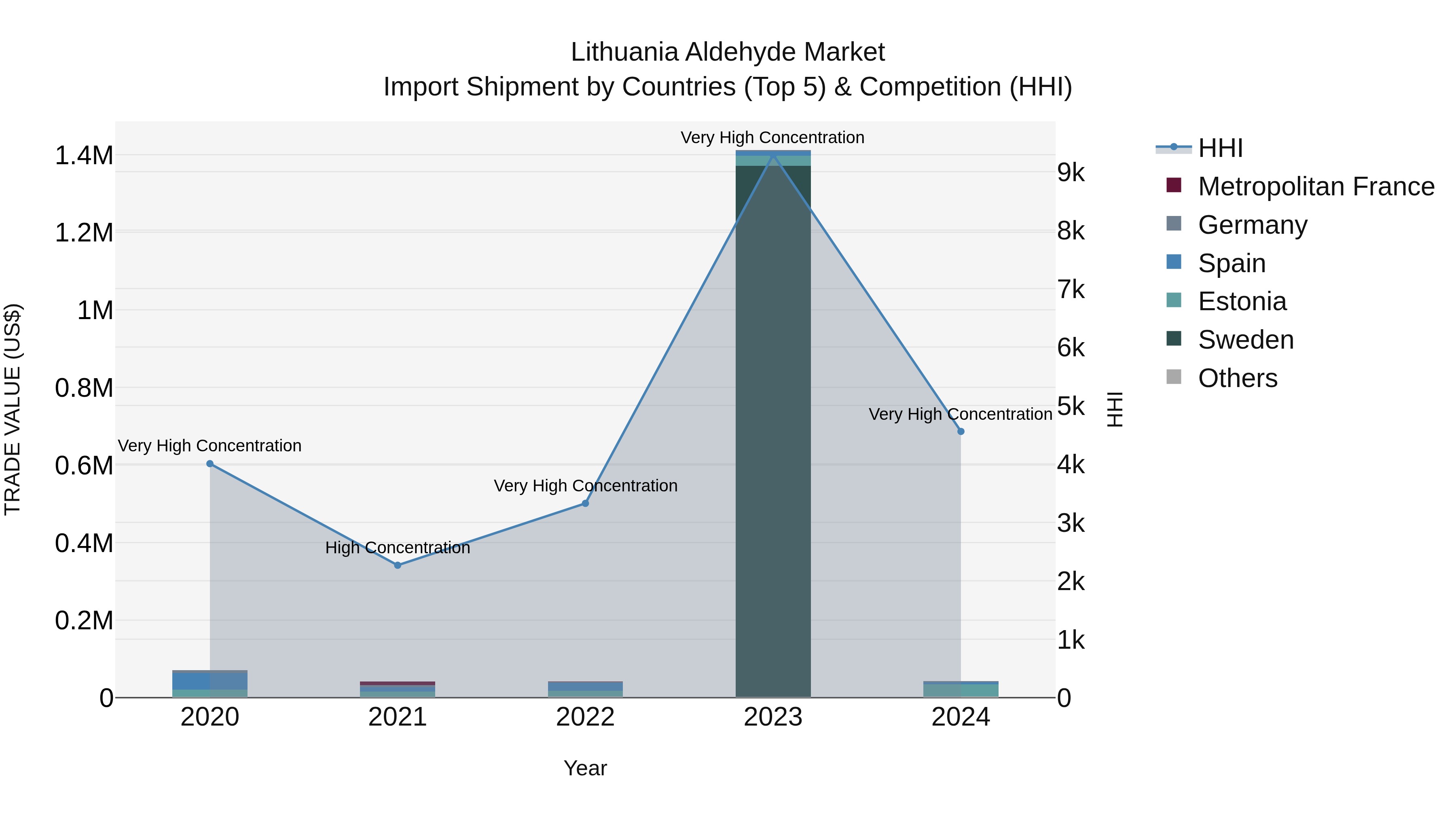 Lithuania Aldehyde Market Top 5 Importing Countries and Market Competition (HHI) Analysis