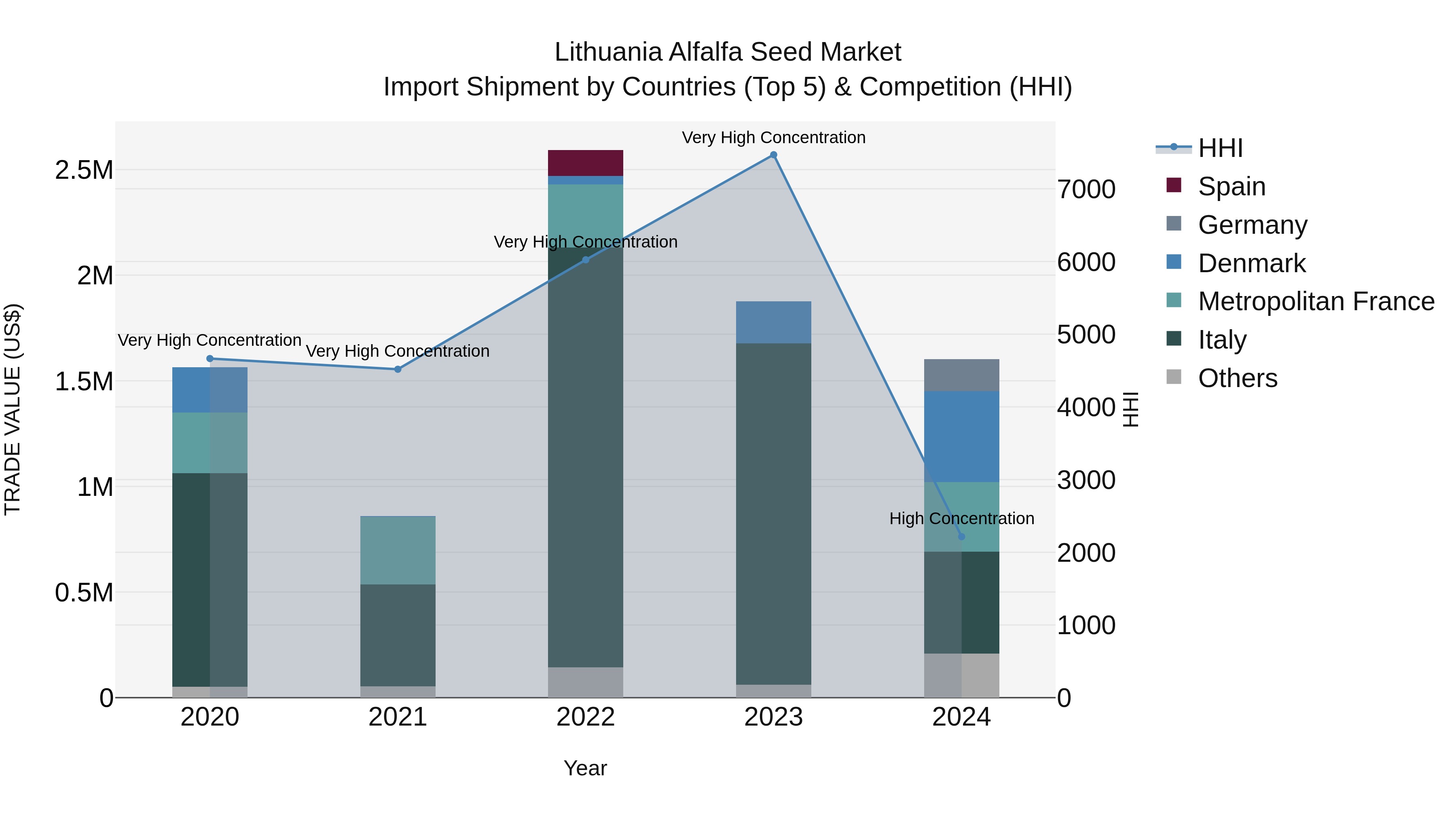 Lithuania Alfalfa Seed Market Top 5 Importing Countries and Market Competition (HHI) Analysis