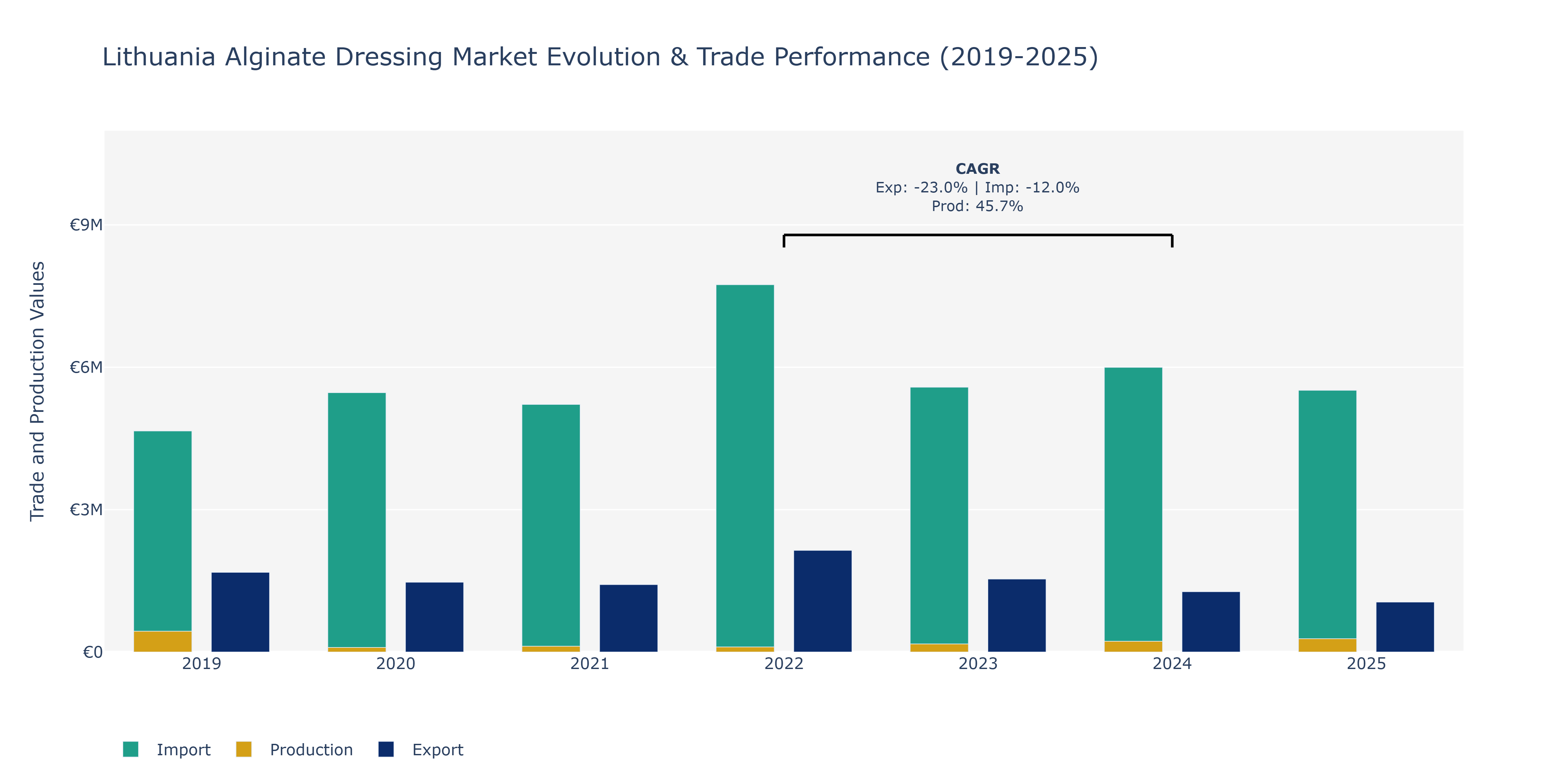 Lithuania Alginate Dressing Market: Production & Trade Performance (2019-2025)