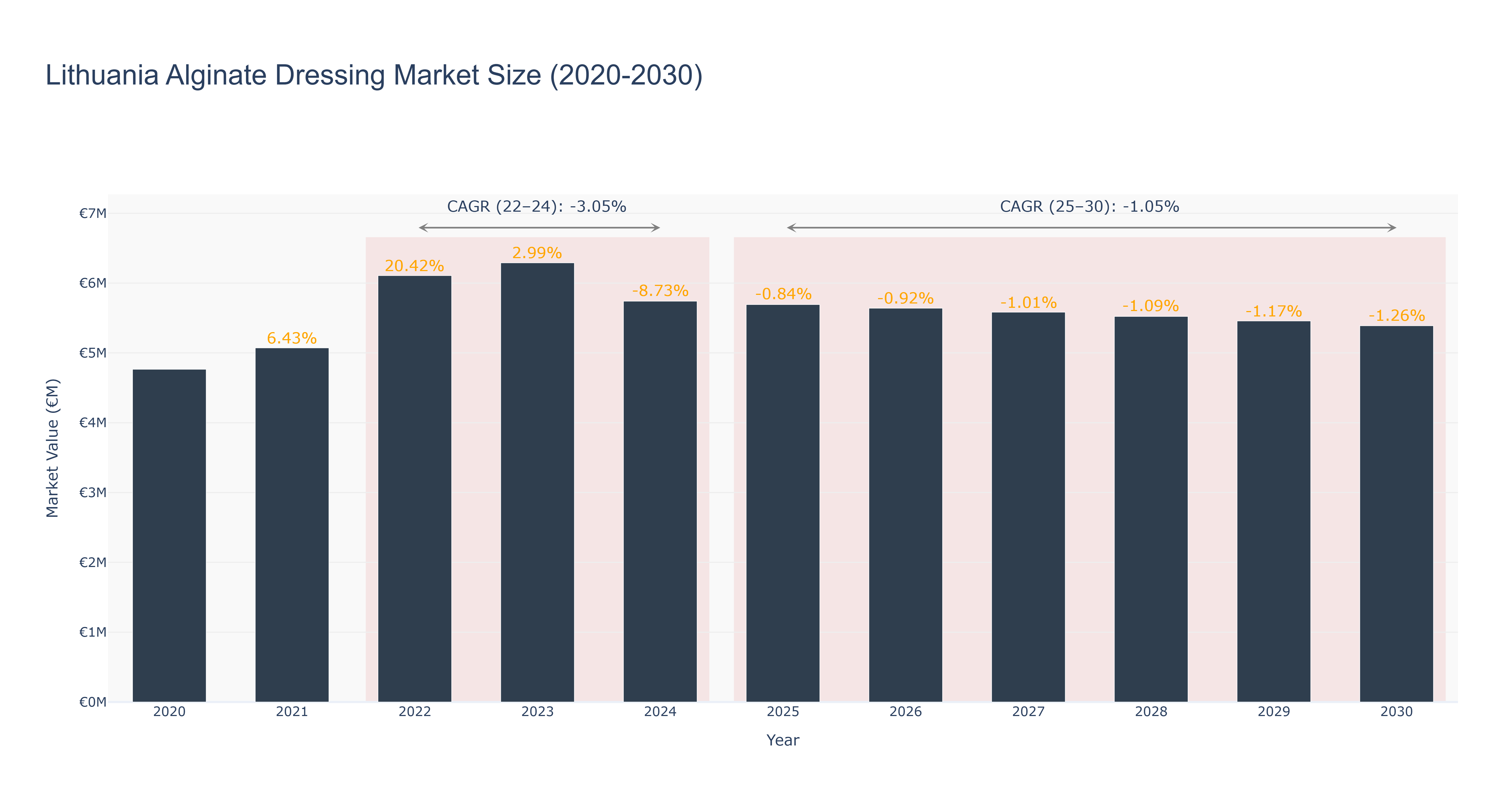 Lithuania Alginate Dressing Market Size (2020-2030)