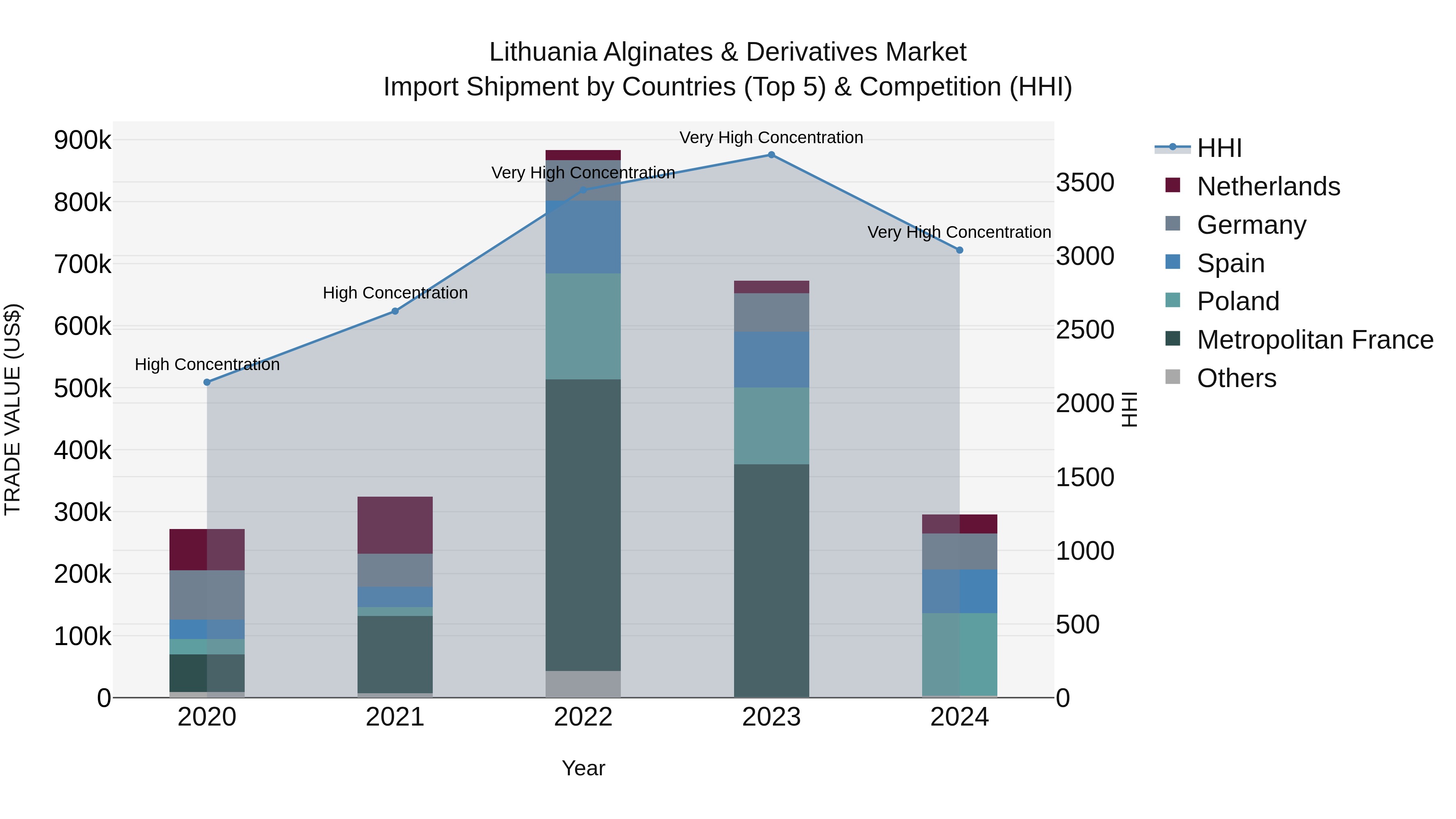 Lithuania Alginates & Derivatives Market Top 5 Importing Countries and Market Competition (HHI) Analysis
