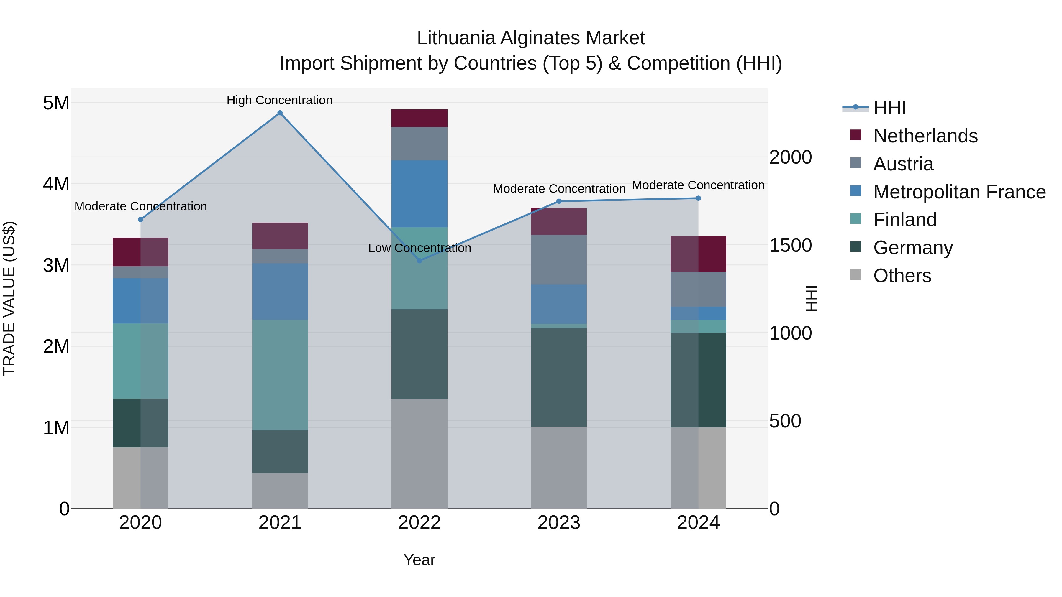Lithuania Alginates Market Top 5 Importing Countries and Market Competition (HHI) Analysis
