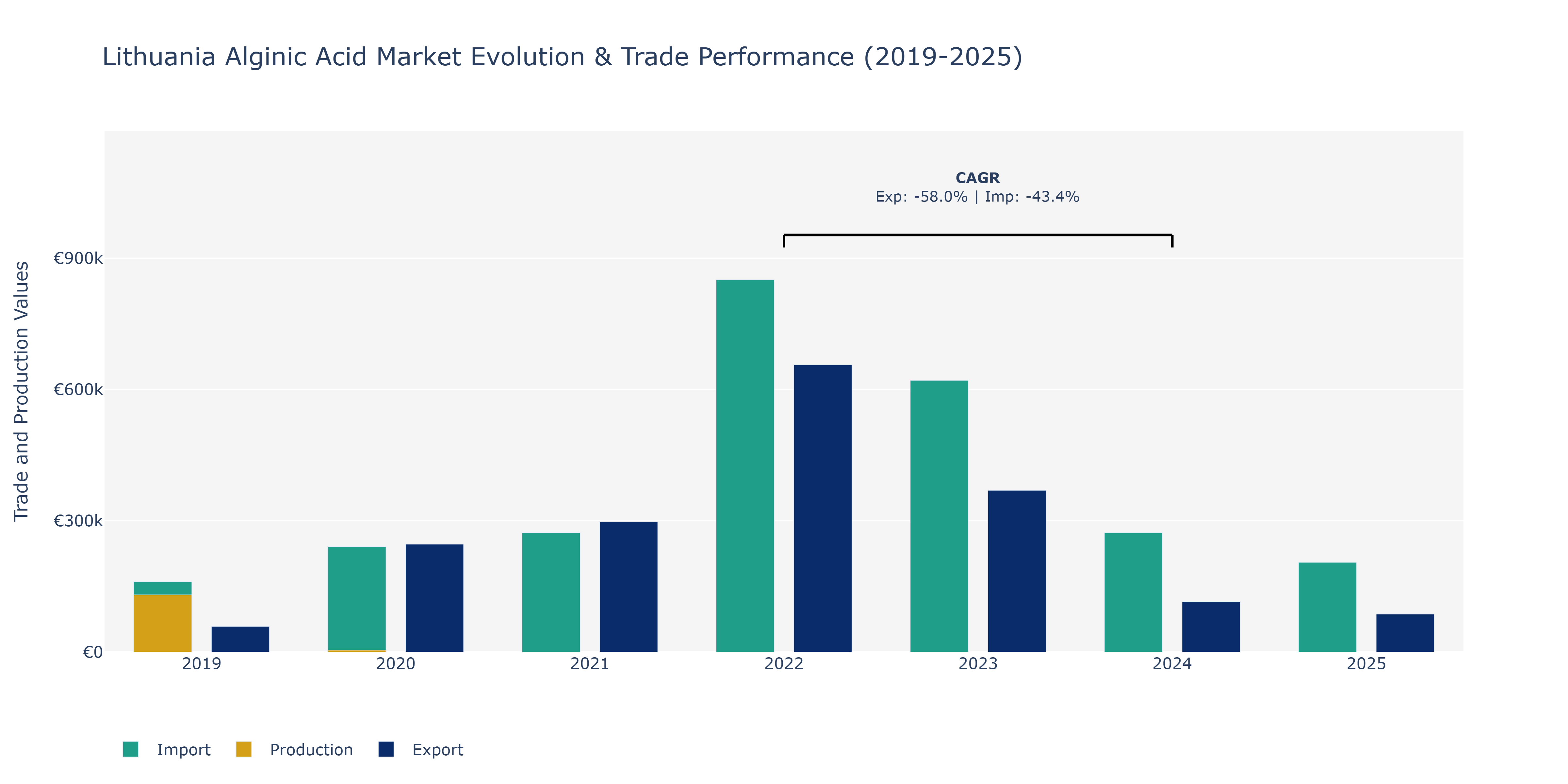 Lithuania Alginic Acid Market: Production & Trade Performance (2019-2025)