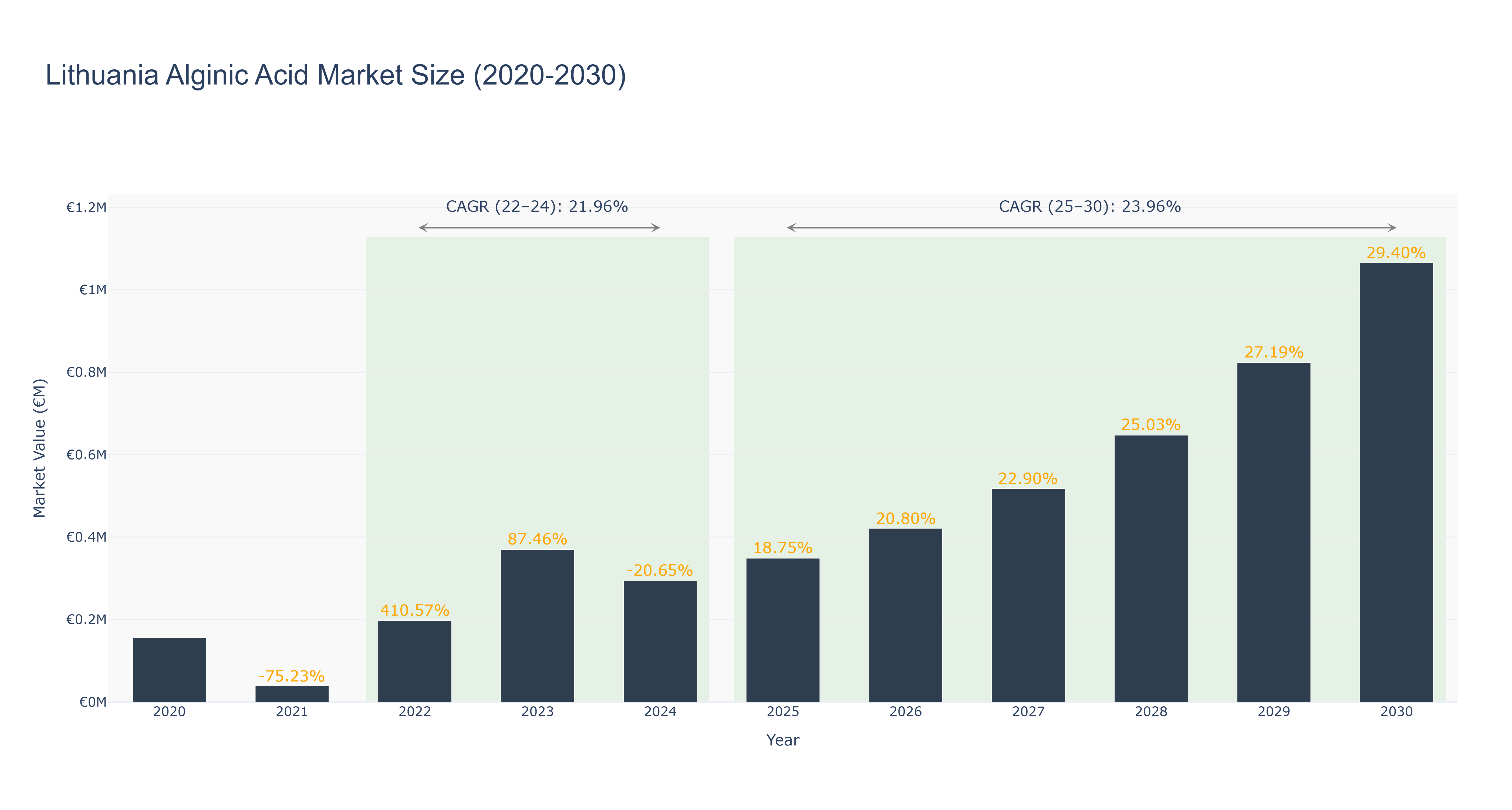 Lithuania Alginic Acid Market Size (2020-2030)