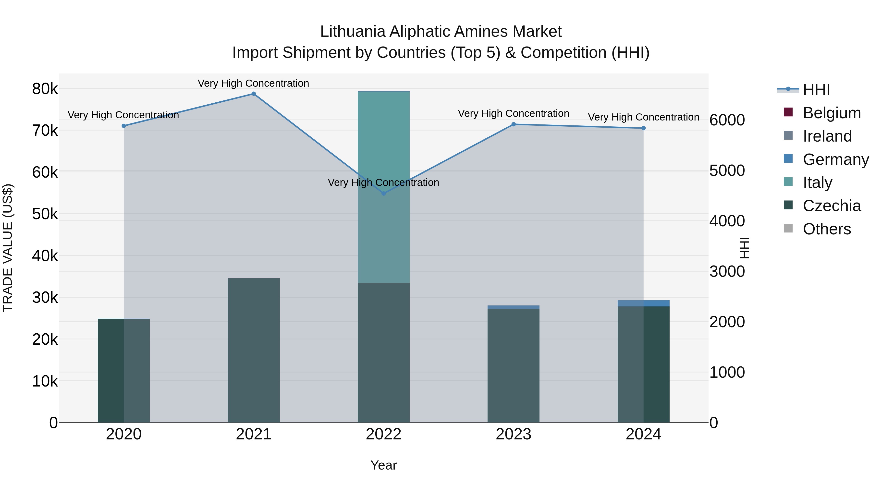 Lithuania Aliphatic Amines Market Top 5 Importing Countries and Market Competition (HHI) Analysis
