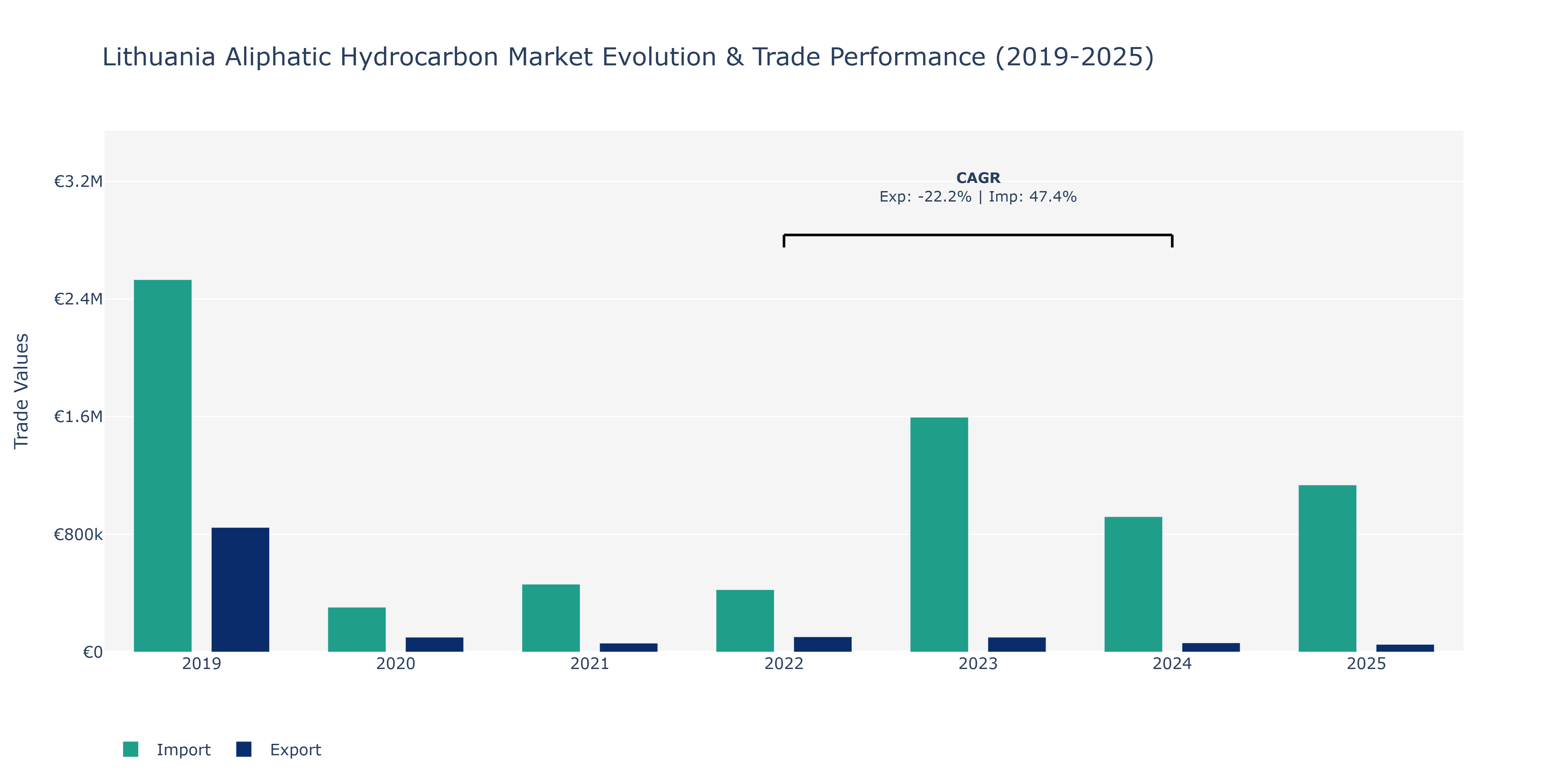 Lithuania Aliphatic Hydrocarbon Market: Production & Trade Performance (2019-2025)