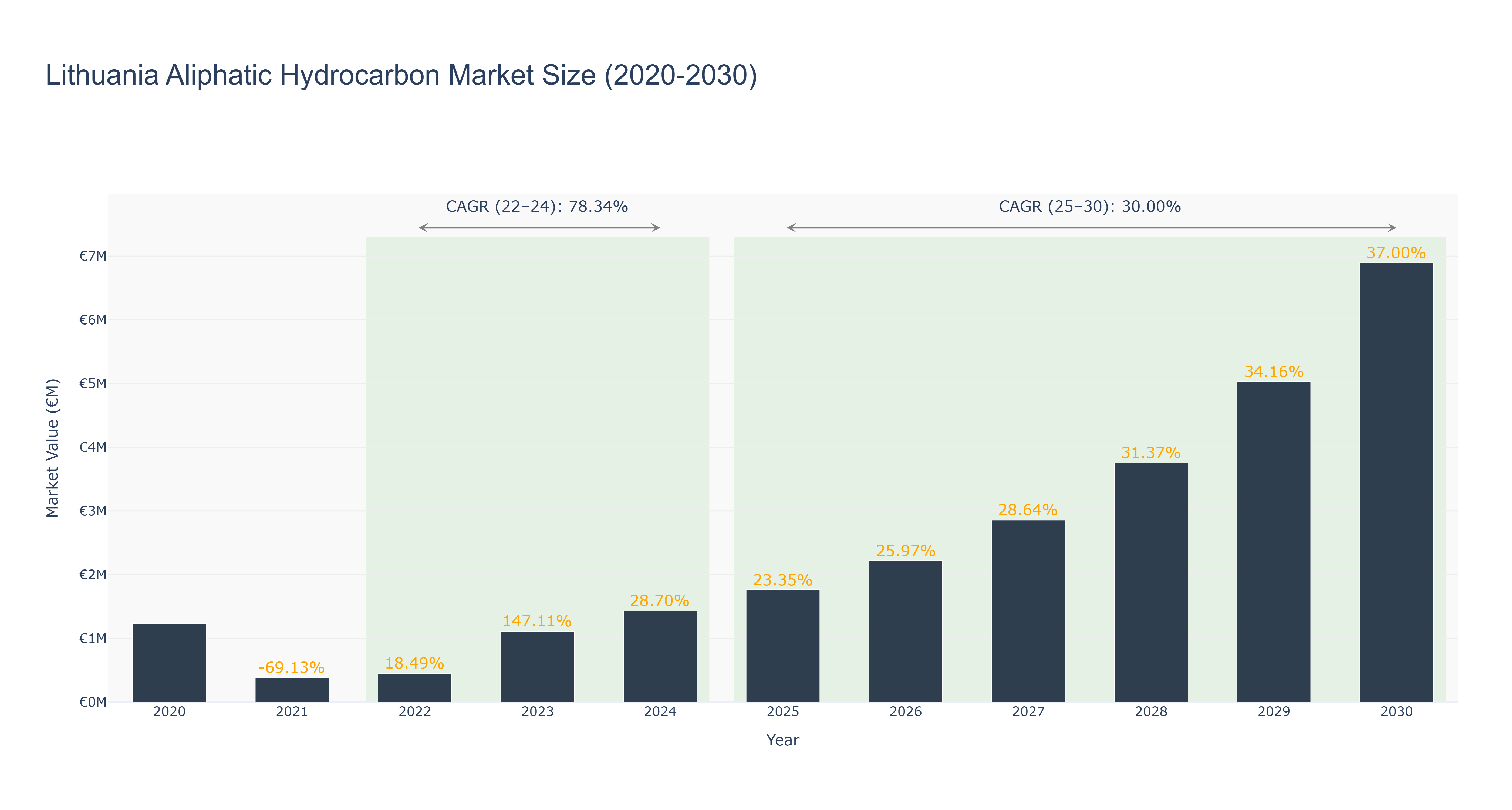Lithuania Aliphatic Hydrocarbon Market Size (2020-2030)