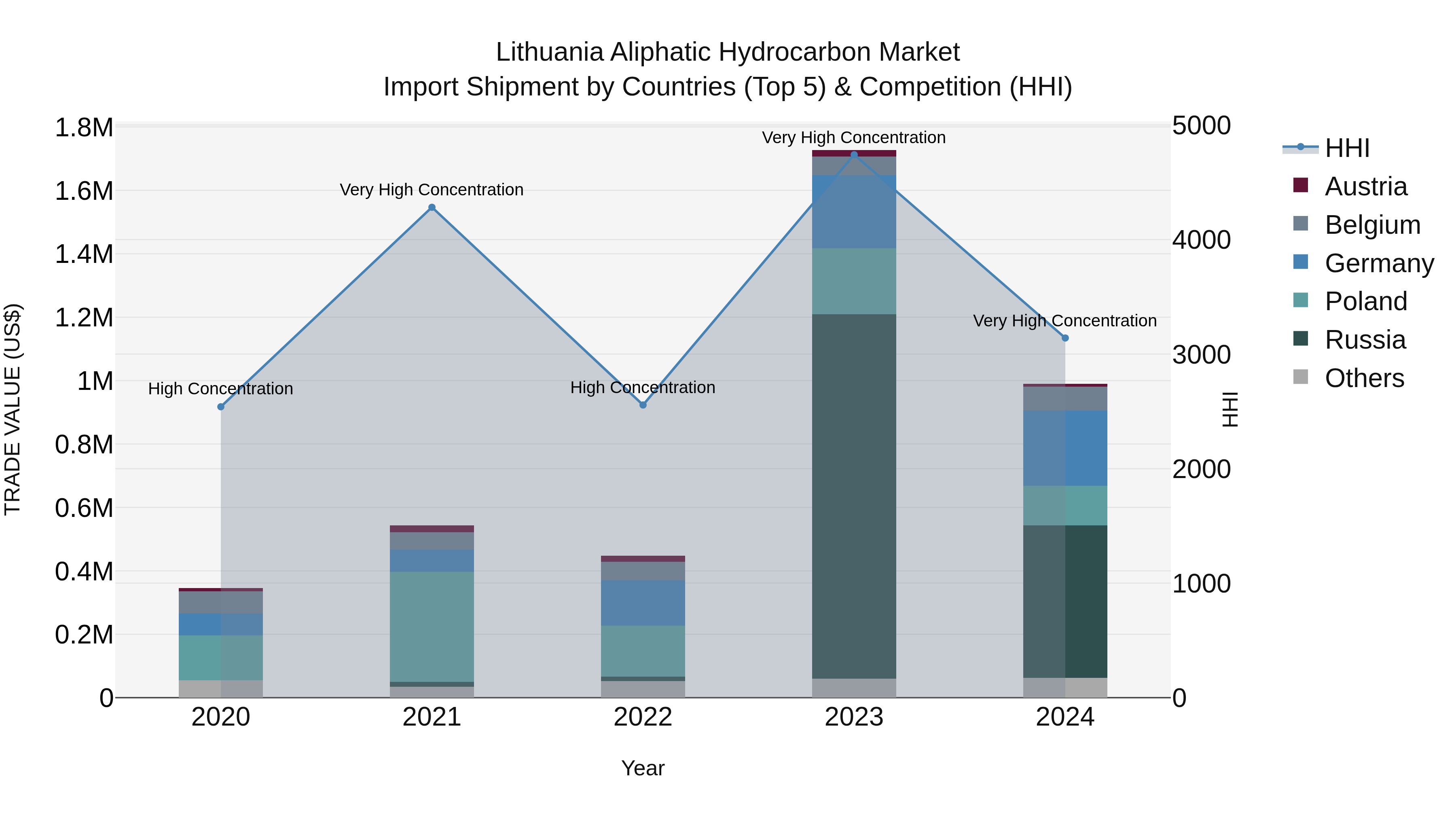 Lithuania Aliphatic Hydrocarbon Market Top 5 Importing Countries and Market Competition (HHI) Analysis