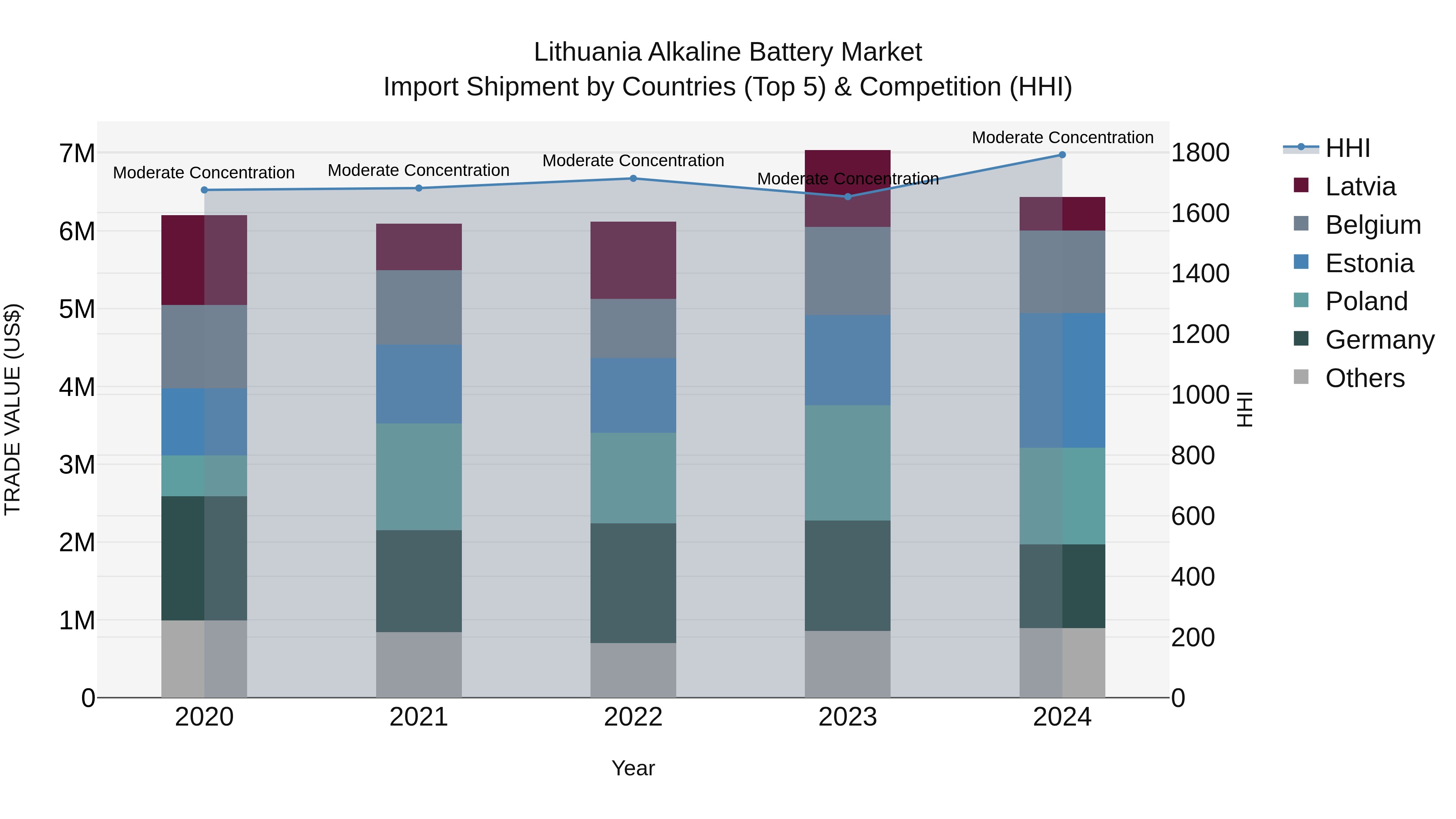 Lithuania Alkaline Battery Market Top 5 Importing Countries and Market Competition (HHI) Analysis