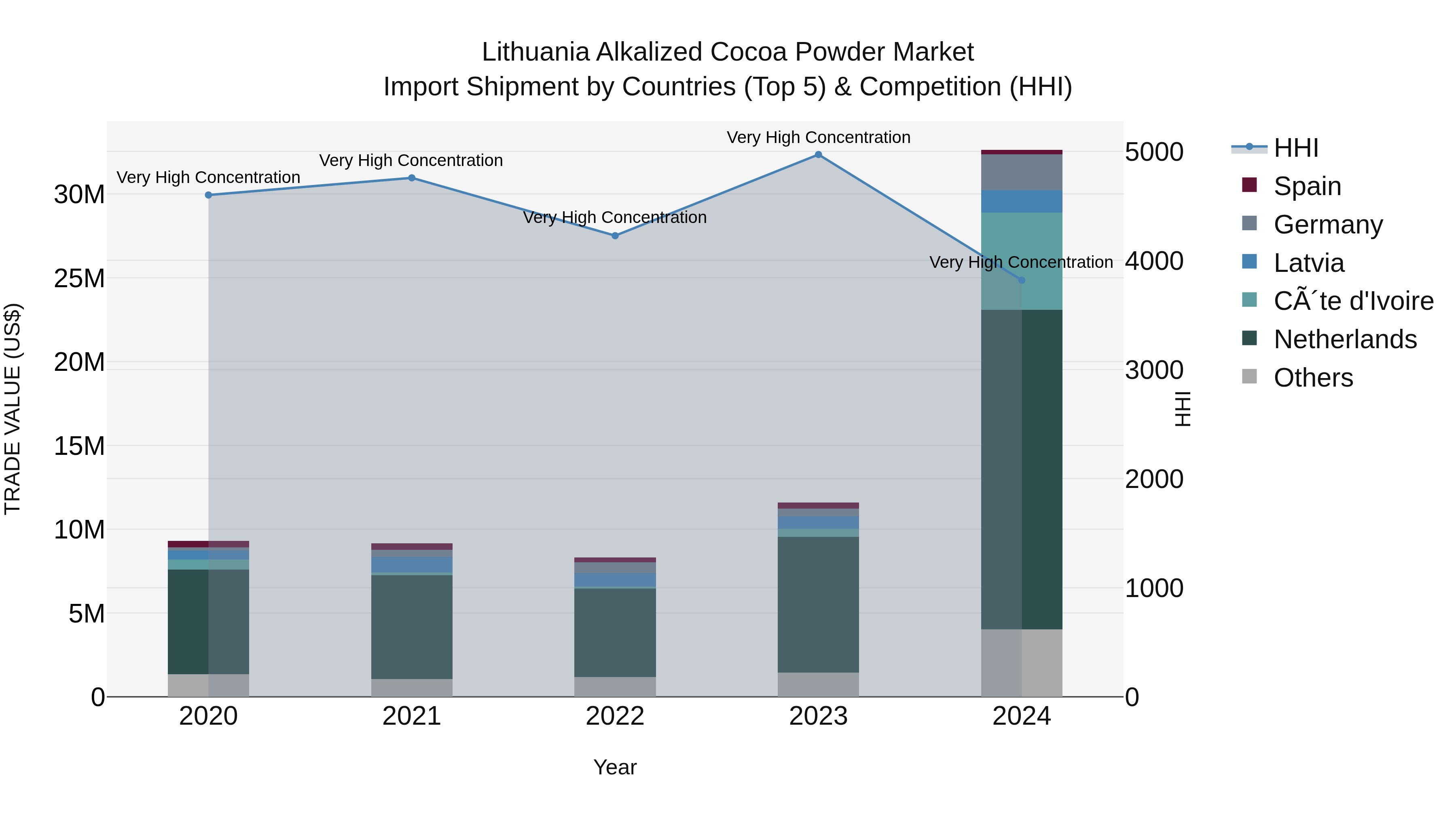 Lithuania Alkalized Cocoa Powder Market Top 5 Importing Countries and Market Competition (HHI) Analysis