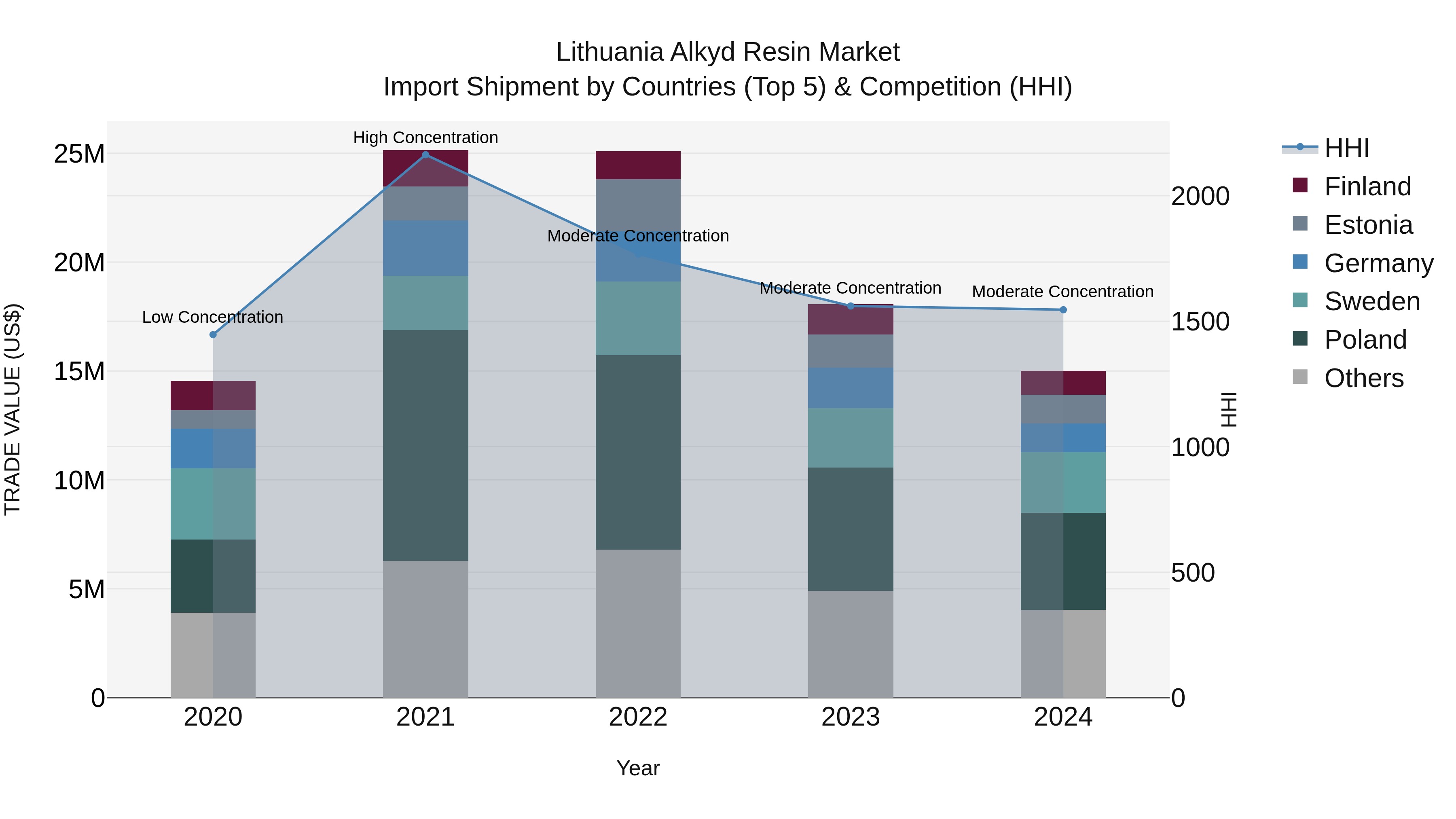 Lithuania Alkyd Resin Market Top 5 Importing Countries and Market Competition (HHI) Analysis
