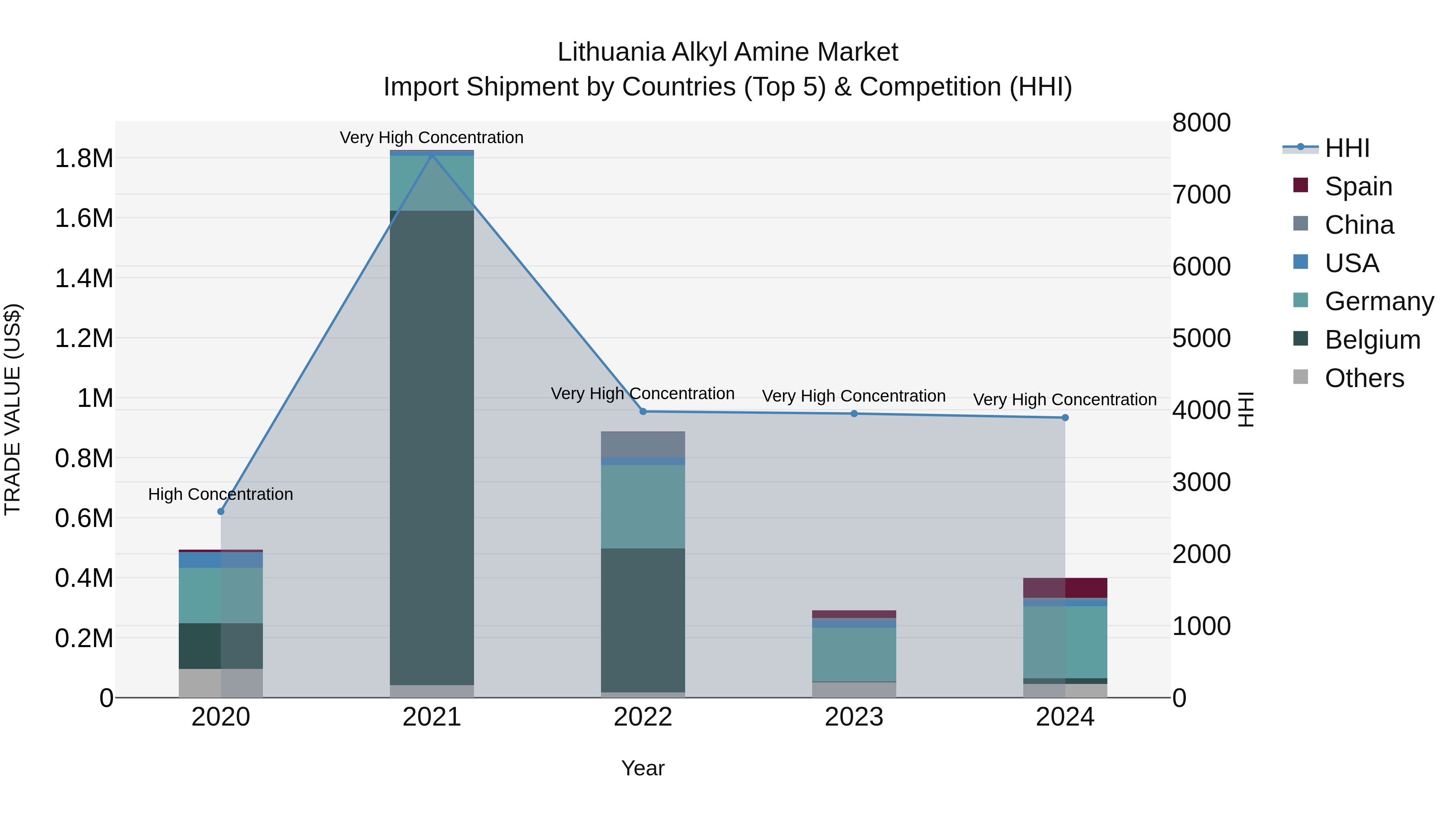Lithuania Alkyl Amine Market Top 5 Importing Countries and Market Competition (HHI) Analysis