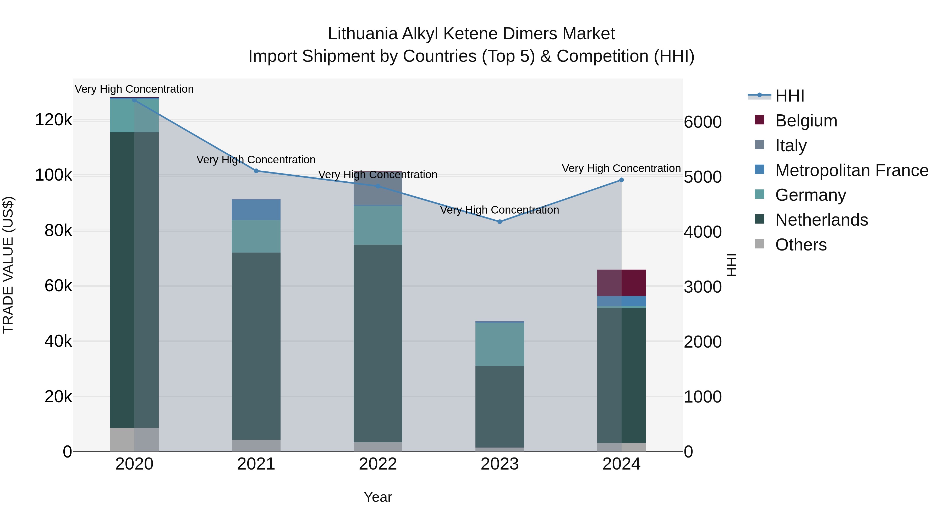 Lithuania Alkyl Ketene Dimers Market Top 5 Importing Countries and Market Competition (HHI) Analysis