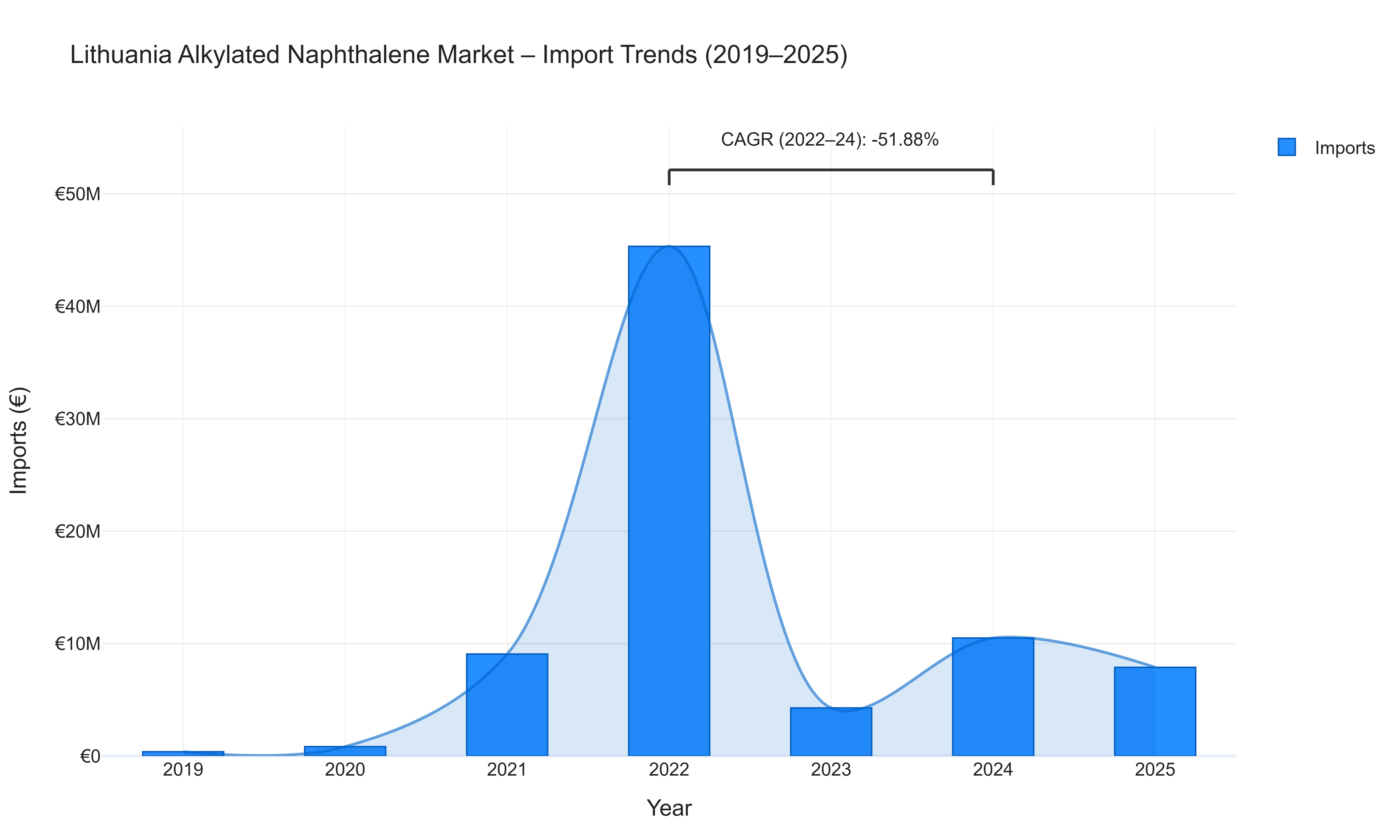 Lithuania Alkylated Naphthalene Market - Import Trends (2019-2025)