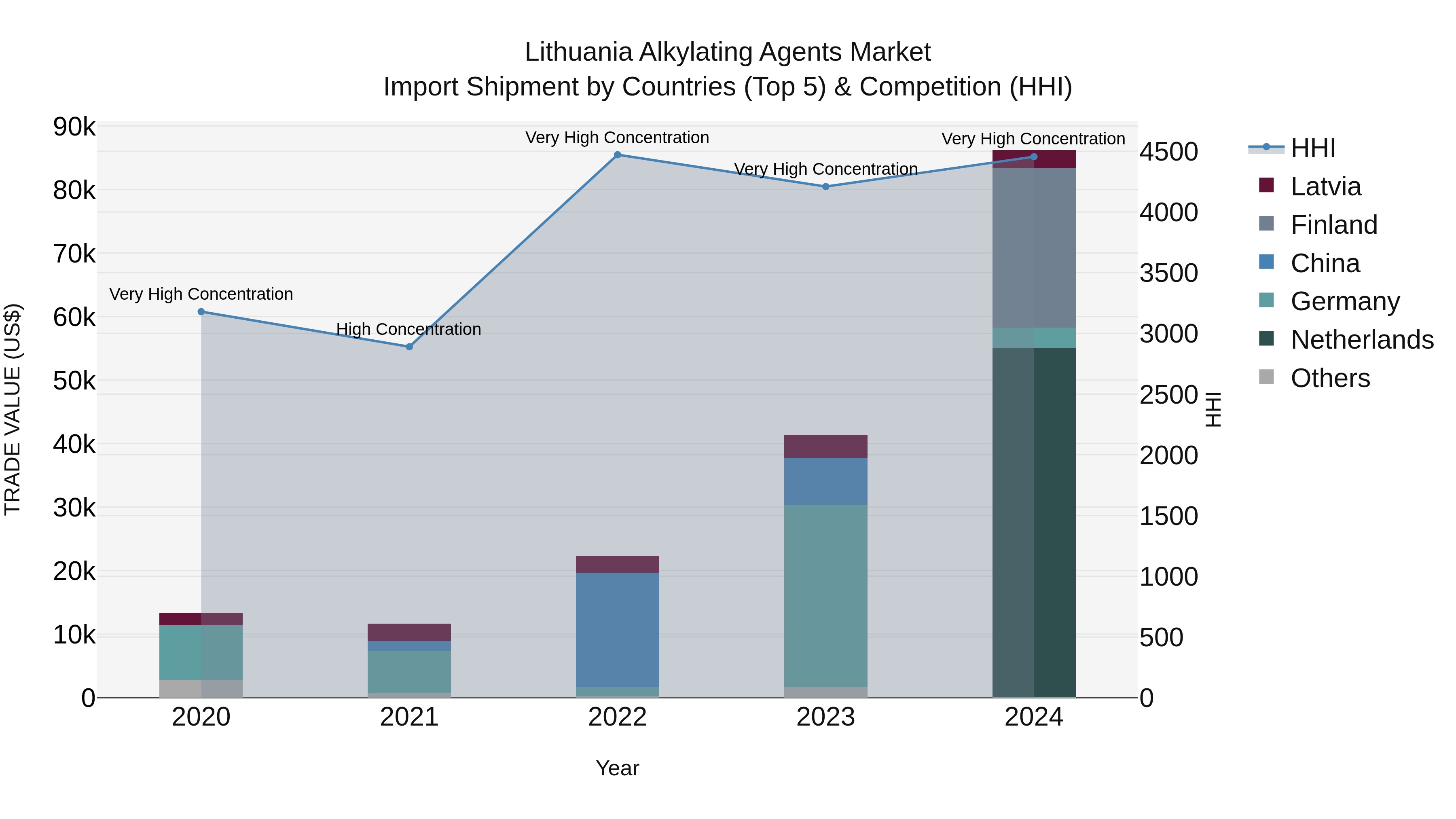 Lithuania Alkylating Agents Market Top 5 Importing Countries and Market Competition (HHI) Analysis