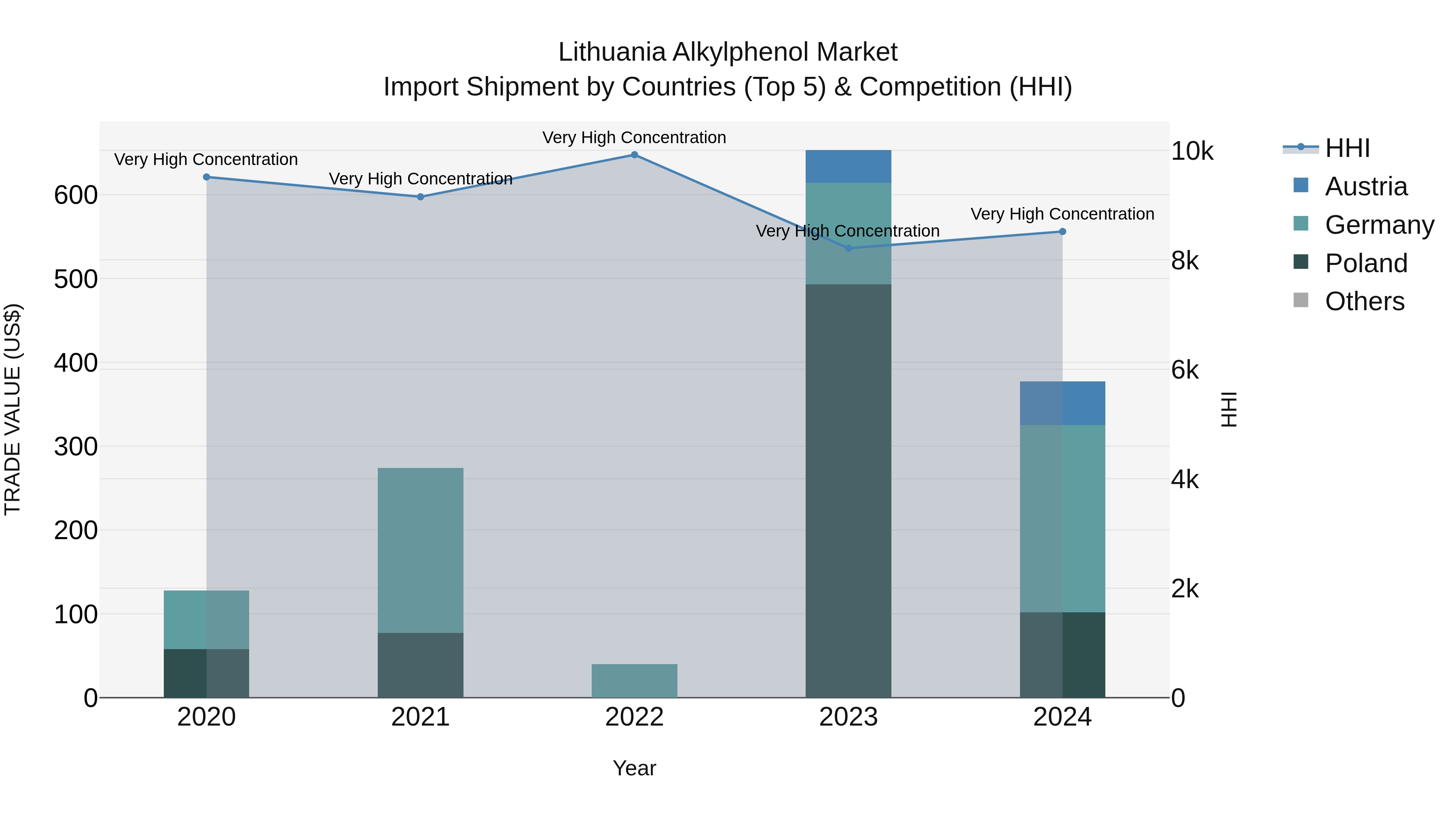 Lithuania Alkylphenol Market Top 5 Importing Countries and Market Competition (HHI) Analysis