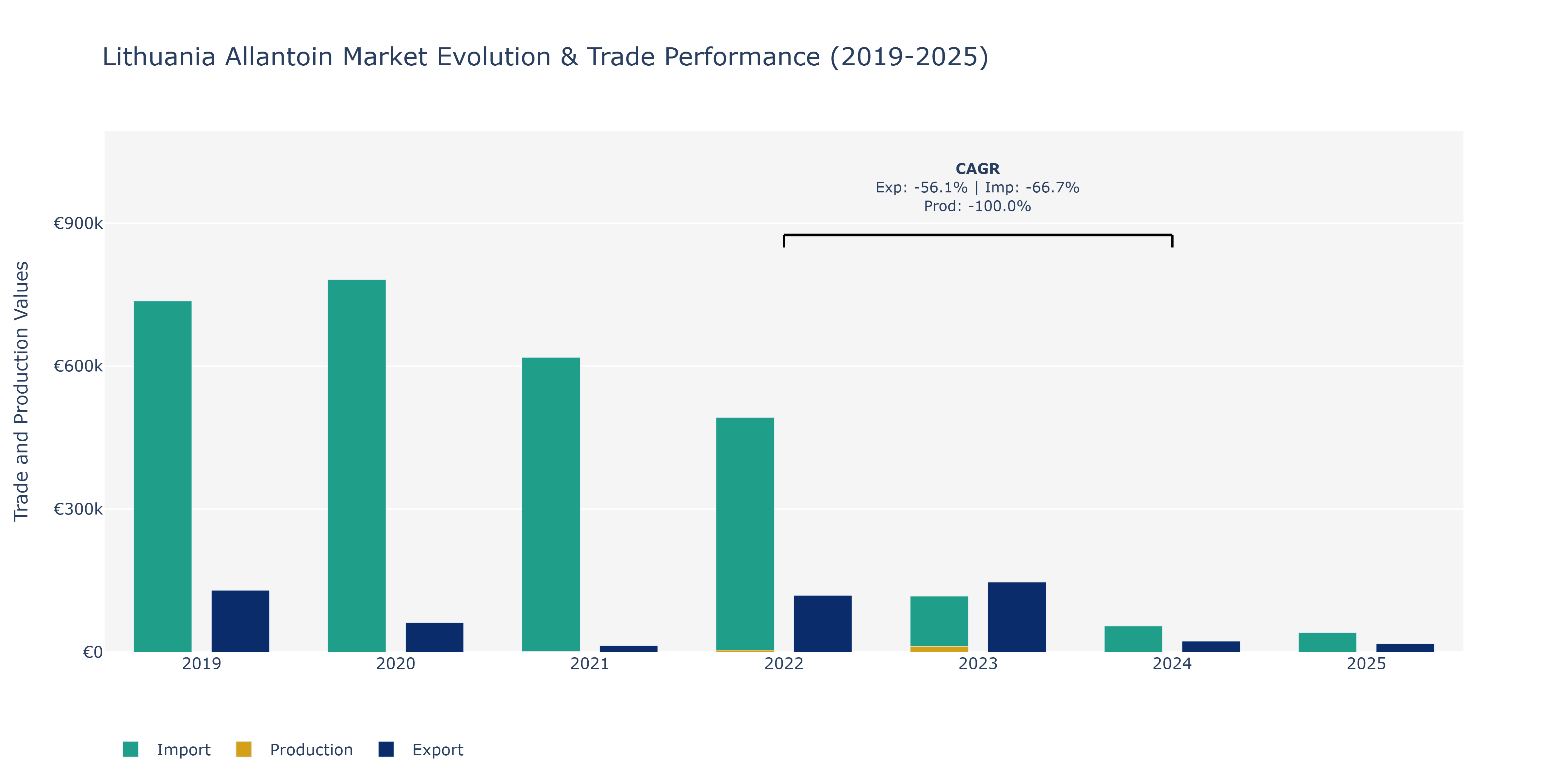 Lithuania Allantoin Market: Production & Trade Performance (2019-2025)