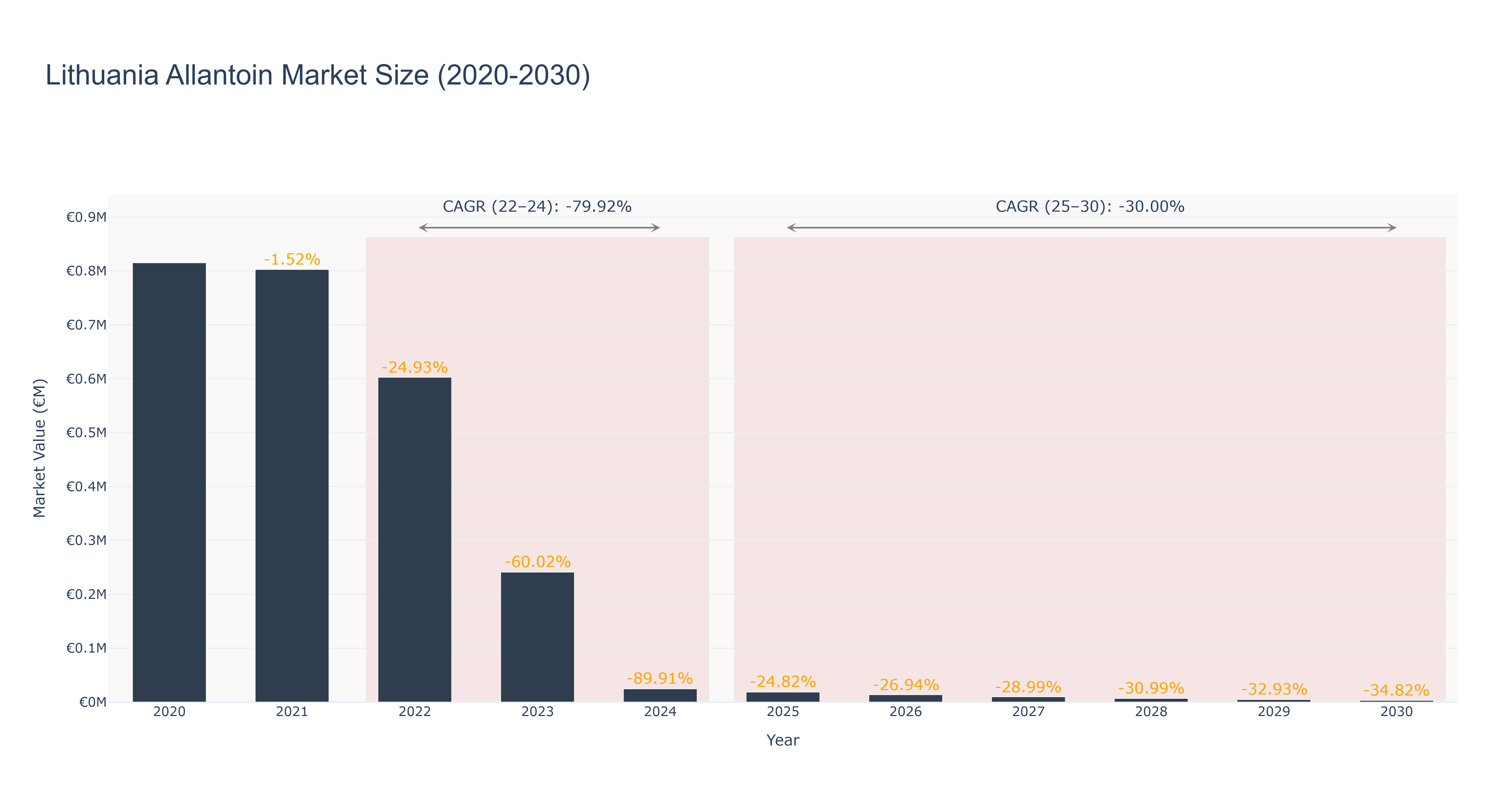 Lithuania Allantoin Market Size (2020-2030)