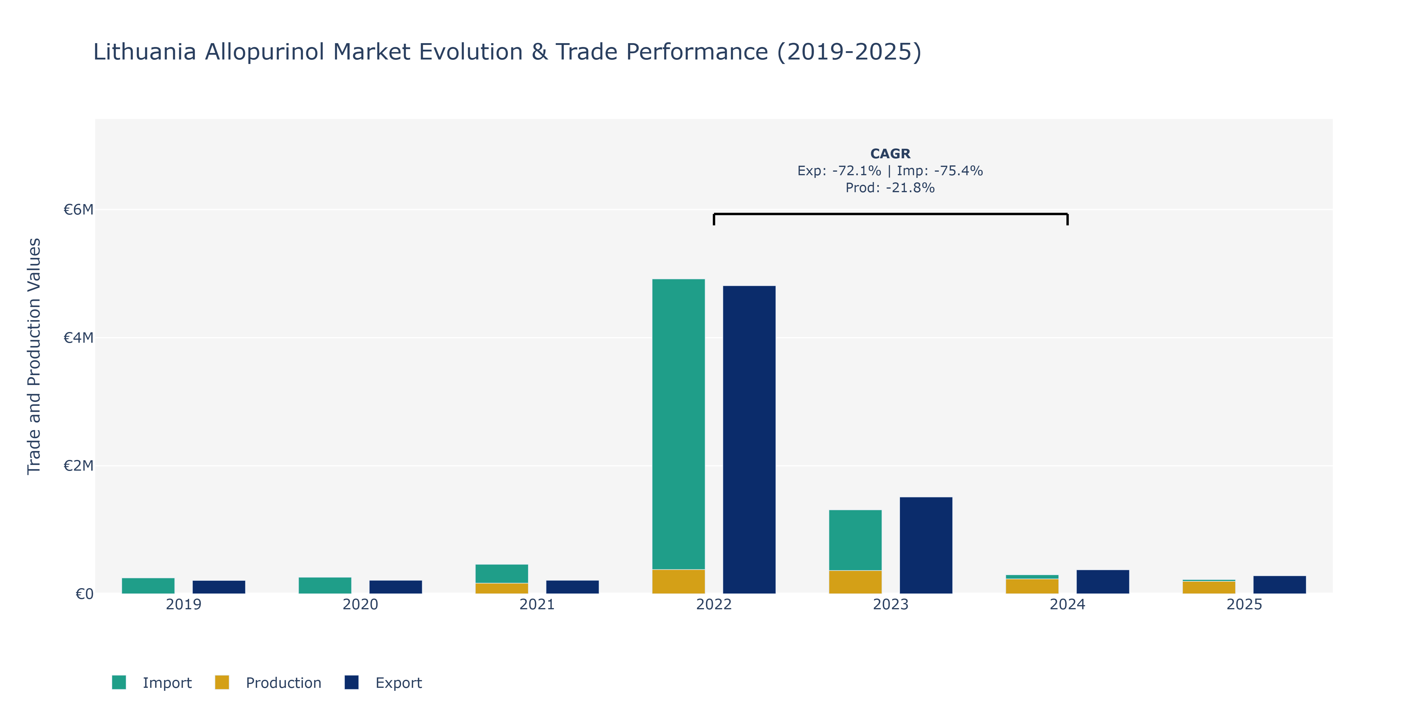 Lithuania Allopurinol Market: Production & Trade Performance (2019-2025)